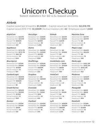 PITCHBOOK 2015 VC UNICORN REPORT 12
Unicorn CheckupSelect statistics for 50 U.S.-based unicorns
AliphCom
Raised last 12m: $447M
Raised last 18m: $447M
Raised YTD: $300M
Active investors: 25
Headcount: 487
AppNexus
Raised last 12m: $172.7M
Raised last 18m: $172.7M
Raised YTD: $62.7M
Active investors: 19
Headcount: 844
Blue Apron
Raised last 12m: $135M
Raised last 18m: $185M
Raised YTD: $135M
Active investors: 15
Headcount: 501
ContextLogic
Raised last 12m: $500M
Raised last 18m: $569M
Raised YTD: $500M
Active investors: 29
Headcount: 89
Credit Karma
Raised last 12m: $250M
Raised last 18m: $335M
Raised YTD: $175M
Active investors: 13
Headcount: 300
Docker
Raised last 12m: $135M
Raised last 18m: $135M
Raised YTD: $95M
Active investors: 23
Headcount: 120
DocuSign
Raised last 12m: $393M
Raised last 18m: $393M
Raised YTD: $278M
Active investors: 46
Headcount: 1,290
Domo
Raised last 12m: $235M
Raised last 18m: $235M
Raised YTD: $235M
Active investors: 40
Headcount: 600
DraftKings
Raised last 12m: $392M
Raised last 18m: $392M
Raised YTD: $300M
Active investors: 19
Headcount: 222
Dropbox
Raised last 12m: $0
Raised last 18m: $850M
Raised YTD: $0
Active investors: 35
Headcount: 1,534
Evernote
Raised last 12m: $20M
Raised last 18m: $20M
Raised YTD: $0M
Active investors: 25
Headcount: 455
FanDuel
Raised last 12m: $345M
Raised last 18m: $345M
Raised YTD: $275M
Active investors: 18
Headcount: 243
GitHub
Raised last 12m: $251M
Raised last 18m: $251M
Raised YTD: $251M
Active investors: 5
Headcount: 321
Houzz
Raised last 12m: $0
Raised last 18m: $165M
Raised YTD: $0
Active investors: 20
Headcount: 898
InsideSales.com
Raised last 12m: $60M
Raised last 18m: $160M
Raised YTD: $60M
Active investors: 11
Headcount: 764
InstaCart
Raised last 12m: $220M
Raised last 18m: $264M
Raised YTD: $0
Active investors: 21
Headcount: 92
Jasper
Raised last 12m: $0
Raised last 18m: $50M
Raised YTD: $0
Active investors: 14
Headcount: 292
Lyft
Raised last 12m: $680M
Raised last 18m: $930M
Raised YTD: $680M
Active investors: 35
Headcount: 1,734
Machine Zone
Raised last 12m: $377M
Raised last 18m: $377M
Raised YTD: $0
Active investors: 6
Headcount: 417
Magic Leap
Raised last 12m: $542M
Raised last 18m: $542M
Raised YTD: $0
Active investors: 10
Headcount: 346
MarkLogic
Raised last 12m: $102.3M
Raised last 18m: $102.3M
Raised YTD: $102.3M
Active investors: 7
Headcount: 422
Moderna
Raised last 12m: $450M
Raised last 18m: $450M
Raised YTD: $0
Active investors: 10
Headcount: 188
MongoDB
Raised last 12m: $80M
Raised last 18m: $80M
Raised YTD: $80M
Active investors: 13
Headcount: 405
MuleSoft
Raised last 12m: $128M
Raised last 18m: $178.6M
Raised YTD: $128M
Active investors: 14
Headcount: 500
Airbnb
Capital raised last 12 months: $1,500M | Capital raised last 18 months: $2,019.7M
Capital raised 2015 YTD: $1,500M | Active Investors (#): 42 | Employee count: 1,600
 