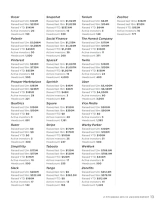 PITCHBOOK 2015 VC UNICORN REPORT 13
Oscar
Raised last 12m: $145M
Raised last 18m: $225M
Raised YTD: $145M
Active investors: 20
Headcount: 153
Palantir
Raised last 12m: $1,086M
Raised last 18m: $1,086M
Raised YTD: $450M
Active investors: 30
Headcount: 1,500
Pinterest
Raised last 12m: $533M
Raised last 18m: $733M
Raised YTD: $533M
Active investors: 38
Headcount: 500
Prosper Marketplace
Raised last 12m: $165M
Raised last 18m: $235M
Raised YTD: $165M
Active investors: 29
Headcount: 221
Qualtrics
Raised last 12m: $150M
Raised last 18m: $150M
Raised YTD: $0
Active investors: 3
Headcount: 691
Razer
Raised last 12m: $0
Raised last 18m: $0
Raised YTD: $0
Active investors: 3
Headcount: 400
SimpliVity
Raised last 12m: $175M
Raised last 18m: $175M
Raised YTD: $175M
Active investors: 10
Headcount: 500
Slack
Raised last 12m: $280M
Raised last 18m: $322.8M
Raised YTD: $160M
Active investors: 17
Headcount: 142
Snapchat
Raised last 12m: $1,023M
Raised last 18m: $1,023M
Raised YTD: $537.6M
Active investors: 15
Headcount: 330
Social Finance
Raised last 12m: $1,213M
Raised last 18m: $1,293M
Raised YTD: $1,213M
Active investors: 39
Headcount: 260
SpaceX
Raised last 12m: $1,007M
Raised last 18m: $1,007M
Raised YTD: $1,007M
Active investors: 15
Headcount: 4,000
Sprinklr
Raised last 12m: $46M
Raised last 18m: $86M
Raised YTD: $46M
Active investors: 3
Headcount: 691
Square
Raised last 12m: $150M
Raised last 18m: $350M
Raised YTD: $0
Active investors: 40
Headcount: 1,161
Stripe
Raised last 12m: $170M
Raised last 18m: $170M
Raised YTD: $100M
Active investors: 25
Headcount: 247
Taboola
Raised last 12m: $120M
Raised last 18m: $120M
Raised YTD: $120M
Active investors: 17
Headcount: 255
Tango
Raised last 12m: $0
Raised last 18m: $282.5M
Raised YTD: $0
Active investors: 13
Headcount: 166
Tanium
Raised last 12m: $64M
Raised last 18m: $154M
Raised YTD: $64M
Active investors: 3
Headcount: 148
The Honest Company
Raised last 12m: $170M
Raised last 18m: $170M
Raised YTD: $100M
Active investors: 11
Headcount: 371
Twilio
Raised last 12m: $130M
Raised last 18m: $130M
Raised YTD: $130M
Active investors: 23
Headcount: 400
Uber
Raised last 12m: $5,400M
Raised last 18m: $6,589M
Raised YTD: $4,200M
Active investors: 60
Headcount: 3,000
Vice Media
Raised last 12m: $500M
Raised last 18m: $500M
Raised YTD: $0
Active investors: 5
Headcount: 1,393
Warby Parker
Raised last 12m: $100M
Raised last 18m: $100M
Raised YTD: $100M
Active investors: 31
Headcount: 500
WeWork
Raised last 12m: $788.9M
Raised last 18m: $788.9M
Raised YTD: $434M
Active investors: 9
Headcount: 500
Zenefits
Raised last 12m: $512.6M
Raised last 18m: $579.1M
Raised YTD: $512.6M
Active investors: 41
Headcount: 1,445
ZocDoc
Raised last 12mo: $152M
Raised last 18m: $152M
Raised YTD: $152M
Active investors: 16
Headcount: 777
 