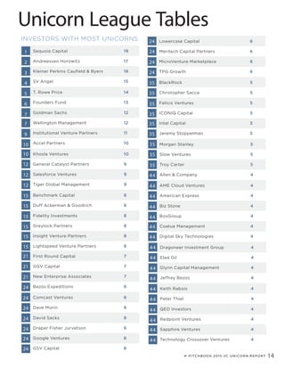 PITCHBOOK 2015 VC UNICORN REPORT 14
INVESTORS WITH MOST UNICORNS
1
10
24
5
15
35
9
15
35
3
12
24
7
15
35
2
12
24
6
15
35
10
15
35
4
12
24
7
15
35
Sequoia Capital
Khosla Ventures
Lowercase Capital
19
10
6
Goldman Sachs
Fidelity Investments
Felicis Ventures
12
8
5
Kleiner Perkins Caufield & Byers
Salesforce Ventures
MicroVenture Marketplace
16
9
6
Institutional Venture Partners
Insight Venture Partners
Intel Capital
11
8
5
T. Rowe Price
Benchmark Capital
BlackRock
14
8
5
Andreessen Horowitz
General Catalyst Partners
Meritech Capital Partners
17
9
6
Wellington Management
Greylock Partners
ICONIQ Capital
12
8
5
SV Angel
Tiger Global Management
TPG Growth
15
9
6
Accel Partners
Lightspeed Venture Partners
Jeremy Stoppelman
10
8
5
Founders Fund
Duff Ackerman & Goodrich
Christopher Sacca
13
8
5
Unicorn League Tables
21
24
24
21
24
21
24
24
24
24
First Round Capital 7
David Sacks 6
New Enterprise Associates 7
Google Ventures 6
Comcast Ventures 6
GGV Capital 7
Draper Fisher Jurvetson 6
Bezos Expeditions 6
GSV Capital 6
Dave Morin 6
35
44
44
35
44
35
44
44
44
44
Morgan Stanley 5
Biz Stone 4
Troy Carter 5
Coatue Management 4
AME Cloud Ventures 4
Slow Ventures 5
BoxGroup 4
Allen & Company 4
Digital Sky Technologies 4
American Express 4
44
44
44
44
44
44
44
44
44
44
Dragoneer Investment Group 4
QED Investors 4
Glynn Capital Management 4
Sapphire Ventures 4
Keith Rabois 4
Elad Gil 4
Redpoint Ventures 4
Jeffrey Bezos 4
Technology Crossover Ventures 4
Peter Thiel 4
 