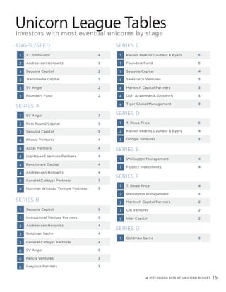 PITCHBOOK 2015 VC UNICORN REPORT 16
ANGEL/SEED
SERIES A
SERIES C
SERIES D
1
1
1
1
3
4
4
9
3
2
3
3
4
4
2
2
1
2
3
4
4
9
3
4
4
4
Y Combinator
SV Angel
Kleiner Perkins Caufield & Byers
T. Rowe Price
4
7
5
5
Benchmark Capital
Tiger Global Management
4
3
Sequoia Capital
Sequoia Capital
Sequoia Capital
Google Ventures
2
5
4
3
General Catalyst Partners 3
SV Angel
Accel Partners
Meritech Capital Partners2
4
3
Andreessen Horowitz
First Round Capital
Founders Fund
Kleiner Perkins Caufield & Byers
3
5
5
4
Andreessen Horowitz 4
Transmedia Capital
Khosla Ventures
Salesforce Ventures2
4
3
Hummer Winblad Venture Partners 3
Founders Fund
Lightspeed Venture Partners
Duff Ackerman & Goodrich2
4
3
Unicorn League TablesInvestors with most eventual unicorns by stage
SERIES B
1
3
3
6
1
6
3
6
Sequoia Capital 5
Felicis Ventures 3
Andreessen Horowitz 4
General Catalyst Partners 4
Institutional Venture Partners 5
Greylock Partners 3
Goldman Sachs 4
SV Angel 3
SERIES E
1
1
Wellington Management 4
Fidelity Investments 4
SERIES F
1
3
3
2
3
T. Rowe Price 4
Meritech Capital Partners 2
Intel Capital 2
Wellington Management 3
Citi Ventures 2
SERIES G
1 Goldman Sachs 3
 