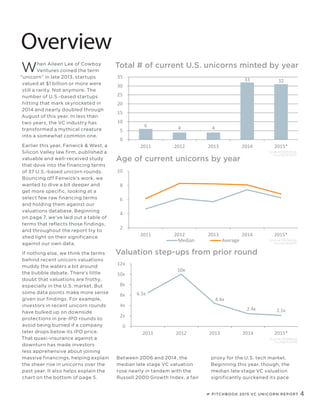 PITCHBOOK 2015 VC UNICORN REPORT 4
When Aileen Lee of Cowboy
Ventures coined the term
“unicorn” in late 2013, startups
valued at $1 billion or more were
still a rarity. Not anymore. The
number of U.S.-based startups
hitting that mark skyrocketed in
2014 and nearly doubled through
August of this year. In less than
two years, the VC industry has
transformed a mythical creature
into a somewhat common one.
Earlier this year, Fenwick & West, a
Silicon Valley law firm, published a
valuable and well-received study
that dove into the financing terms
of 37 U.S.-based unicorn rounds.
Bouncing off Fenwick’s work, we
wanted to dive a bit deeper and
get more specific, looking at a
select few raw financing terms
and holding them against our
valuations database. Beginning
on page 7, we’ve laid out a table of
terms that reflects those findings,
and throughout the report try to
shed light on their significance
against our own data.
If nothing else, we think the terms
behind recent unicorn valuations
muddy the waters a bit around
the bubble debate. There’s little
doubt that valuations are frothy,
especially in the U.S. market. But
some data points make more sense
given our findings. For example,
investors in recent unicorn rounds
have bulked up on downside
protections in pre-IPO rounds to
avoid being burned if a company
later drops below its IPO price.
That quasi-insurance against a
downturn has made investors
less apprehensive about joining
massive financings, helping explain
the sheer rise in unicorns over the
past year. It also helps explain the
chart on the bottom of page 5.
Between 2006 and 2014, the
median late stage VC valuation
rose nearly in tandem with the
Russell 2000 Growth Index, a fair
proxy for the U.S. tech market.
Beginning this year, though, the
median late stage VC valuation
significantly quickened its pace
Overview
Total # of current U.S. unicorns minted by year
Age of current unicorns by year
Valuation step-ups from prior round
6 4 4
33 32
0
5
10
15
20
25
30
35
2011 2012 2013 2014 2015*
2
4
6
8
10
2011 2012 2013 2014 2015*
Median Average
6.5x
10x
4.4x
2.4x 2.1x
0
2x
4x
6x
8x
10x
12x
2011 2012 2013 2014 2015*
As of 8/31/2015
Source: PitchBook
As of 8/31/2015
Source: PitchBook
As of 8/31/2015
Source: PitchBook
 