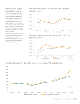 PITCHBOOK 2015 VC UNICORN REPORT 5
against the index. Because
new investors are so well
protected in the event of
IPOs and/or acquisitions,
valuations would need to fall
by big margins (upwards of
90% of some cases) before
investors come up short.
Downside protections also
help explain the divergence
in unicorn rounds and unicorn
exits. Through June, unicorn
rounds have outnumbered
unicorn exits in the U.S. by a
4-to-1 margin.
With the terms behind these
unicorn rounds somewhat
insulated from broader
market conditions, it’s not as
surprising to see investors
agree to back them.
Median Russell 2K Growth price vs. median VC valuations
0
50
100
150
200
250
300
350
400
2006 2007 2008 2009 2010 2011 2012 2013 2014 2015*
Russell 2K Growth Later Stage VC Valuations
Time between first VC round and unicorn
round (years)
Time between prior VC round and unicorn
round (years)
0.00
2.00
4.00
6.00
8.00
2011 2012 2013 2014 2015*
Median Average
0.00
0.50
1.00
1.50
2.00
2.50
2011 2012 2013 2014 2015*
Median Average
As of 8/31/2015
Source: PitchBook
As of 8/31/2015
Source: PitchBook
As of 8/31/2015
Source: PitchBook
 