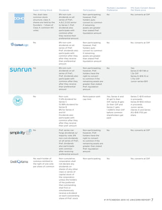 Super Voting Stock Dividends
IPO Auto Convert Above
Per Share priceParticipation
Multiple Liquidation
Preference
No
Yes; dual class
common stock
structure; class A
shares are held by the
founders - 1 share of
Class A common=40
votes
No
No
No
8% non-cum
dividends on all
series of Pref;
Pref. dividends also
participate with
common after they
after they receive
their preferential
amount
8% non-cum
dividends on all
series of Pref.;
A,B,C,D,D2 senior
to Series 1; Pref.
dividends also
participate with
common after
they receive their
preferential amount
8% non-cum
dividends on all
series of Pref.;
Pref. dividends also
participate with
common after they
after they receive
their preferential
amount
Non-cum:
11.4% dividend for
Series C
15.98% dividend for
Series B
8% for Series A
and A1
Dividends also
participate with
common after they
after they receive
their pref. amount
Pref. series can
forgo dividends w/
majority vote; 8%
non-cum dividends
on all series of Pref.;
Pref. dividends
also participate
with common
after receiving
preferential amount
Non-participating;
however, Pref.
holders auto
convert to common
if remaining
assets are greater
than stated Pref.
liquidation amount
Non-participating;
however, Pref.
holders auto
convert to common
if remaining
assets are greater
than stated Pref.
liquidation amount
Non-participating;
however, Pref.
holders have the
right to convert
to common if the
remaining assets are
greater than stated
Pref. liquidation
amount
Participation with
cap limit
Non-participating;
however, Pref.
holders have the
right to convert
to common if the
remaining assets are
greater than stated
Pref. liquidation
amount
No
No
No
Yes; Series A and
A1 get 1x their
OIP, Series B gets
2x their OIP and
Series C gets
1.42857x their OIP
before common
shareholders get
paid
No
No; converts at OIP
No; converts at OIP
Yes:
Series E=$17.98 or
1.3x OIP
Series D=$16.15 or
1.75x OIP
Junior series=$10
Series C=$70 million
in proceeds
Series B=$50 million
in proceeds
Junior series
(Series A and Series
A1)=$18.1755 per
share
No; converts at OIP
No; each holder of
common entitled to
the right of one vote
per share of common
Non-cumulative;
corporation shall
not declare any
dividends on
shares of any other
class or series of
capital stock of
the corporation
unless the holders
of the preferred
then outstanding
shall first or
simultaneously
receive a dividend
on each outstanding
share of Pref. stock
Non-participating No No; converts at OIP
7PITCHBOOK 2015 VC UNICORN REPORT
 