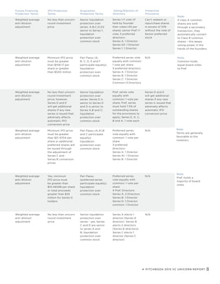 8PITCHBOOK 2015 VC UNICORN REPORT
Note:
If class A common
shares are sold
through a secondary
transaction, they
automatically convert
to Class B common
shares - this keeps
voting power in the
hands of the founders
Voting/Election of
Directors
Protective
Provisions
Preferred series vote
equally with common:
1 vote per share
3 preferred directors:
Series A: 1 Director
Series B: 1 Director
Series C: 1 Director
Common=3 Directors
Series 1=1 vote (if
held by founder
then votes=40 per
share); senior Pref.=1
vote; 3 preferred
directors-
Series A: 1 Director
Series D2: 1 Director
Series 1: 1 Director
Pref. series vote
equally with
common: 1 vote per
share; Pref. series
must hold 7.5% of
outstanding shares
for the provisions to
apply; Series E, D, C,
B and A, 1 vote each
Preferred series
vote equally with
common: 1 vote per
share
3 preferred
directors-
Series A: 1 Director
Series A1: 1 Director
Series B: 1 Director
Preferred series
vote equally with
common: 1 vote per
share
4 Pref. Directors:
Series A: 2 Directors
Series B: 1 Director
Series D: 1 Director
common: 1 Director
N/A
Can’t redeem or
repurchase shares
in excess of 10%
without the vote of
Senior preferred
stock
Series D and E
will get additional
shares If any new
series is issued that
adversely affects
automatic IPO
conversion price
N/A
N/A
Future Financing
Protection Terms
IPO Protection
Terms
Acquisition
Protection Terms
Weighted average
anti-dilution
adjustment
Weighted average
anti-dilution
adjustment
Weighted average
anti-dilution
adjustment
Weighted average
anti-dilution
adjustment
Weighted average
anti-dilution
adjustment
Minimum IPO price
must be greater
than $108.17 per
share or greater
than $500 million
No less than unicorn
round investment
price
No less than unicorn
round investment
price; however,
Series D and E
will get additional
shares If any new
series is issued that
adversely affects
automatic IPO
conversion price
Minimum IPO price
must be greater
than $21.9704 per
share or additional
preferred shares will
be issued through
the adjustment of
Series C and
Series B conversion
prices
Yes; minimum
IPO price must
be greater than
$10.46598 per share
or total proceeds
greater than $35
million for Series D
holders
Pari Passu (A,
B, C, D, E and F
participate equally);
liquidation
protection over
common stock
Senior liquidation
protection over
series: A,B,C,D,D2
senior to Series 1;
liquidation
protection over
common stock
Senior liquidation
protection over
series: Series E is
senior to Series D
and D is senior to
Series A,B and C;
liquidation
protection over
common stock
Pari Passu (A,A1,B
and C participate
equally);
liquidation
protection over
common stock
Pari Passu
(preferred series
participate equally);
liquidation
protection over
common stock
Note:
Common holds
equal board votes
to Pref
Note:
Terms are generally
favorable to the
investors
Series A elects 1
director (Series A
director) Series B
elects 2 directors
(Series B directors)
Series C elects 1
director (Series C
director)
N/AWeighted average
anti-dilution
adjustment
No less than unicorn
round investment
price
Senior liquidation
protection over
series - yes: Series
C and D are senior
to series A and
B; liquidation
protection over
common stock
Note:
Pref. holds a
majority of board
votes
 
