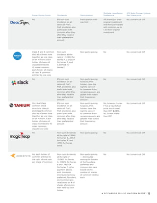 Super Voting Stock Dividends
IPO Auto Convert Above
Per Share priceParticipation
Multiple Liquidation
Preference
No
Class A and B common
shall at all times vote
together as one class
on all matters; each
holder of shares of
class B entitled to
10 votes common;
each holder of shares
of class A common
entitled to one vote
Yes; dual class
common stock
structure: class A
and class B common
shall at all times vote
together as one class
on all matters. Each
holder of shares of
class A entitled to 10
votes common;
class B=one vote
No
No; each holder of
common entitled to
the right of one vote
per share of common
8% non-cum
dividends on all
series of Pref.;
Pref. dividends also
participate with
common after they
after they receive
their preferential
amount
Non-cum
dividends at the
rate of .314848 for
Series A, 2.012024
for Series B, and
3.679568 for
Series C
8% non-cum
dividends on all
series of Pref.;
Pref. dividends also
participate with
common after they
after they receive
their preferential
amount
Non-cum dividends
at the rate of .9248
for Series B, .0954
for Series A, and
.0773 for Series
Seed
Non-cum dividends
at the rate of
.013401 for Series
A, .110018 for Series
B and .745054
for Series C. After
payment above,
add. dividends
distributed among
preferred, founders,
and common pro
rata based on # of
shares of common
then held by each
holder
Non-participating;
however, Pref.
holders have the
right to convert
to common if the
remaining assets are
grater than stated
Pref. liquidation
amount
Non-participating
Non-participating;
however, Pref.
holders have the
right to convert
to common if the
remaining assets are
greater than stated
Pref. liquidation
amount
Non-participating
Non-participating
---distributed
among the holders
of the founders,
preferred and
common pro rata
based on the
number of shares
of common held by
each
No
No
No; however, Series
F has a liquidation
price much lower
than OIP: $.0810,
90.3 times lower
than OIP
No
No
No; converts at OIP
No; converts at OIP
No; converts at OIP
No; converts at OIP
No; converts at OIP
No 8% non-cum
dividends on all
series of Pref.;
Pref. dividends also
participate with
common after they
after they receive
their preferential
amount
Participation with
cap limit
All shares get their
original investment
and then participate
with common up to
1.5x their original
investment
No; converts at OIP
PITCHBOOK 2015 VC UNICORN REPORT 9
 