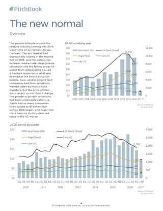 The new normal
Overview
US VC activity by quarter
US VC activity by year
Source: PitchBook
*As of 3/1/2017
0
500
1,000
1,5...