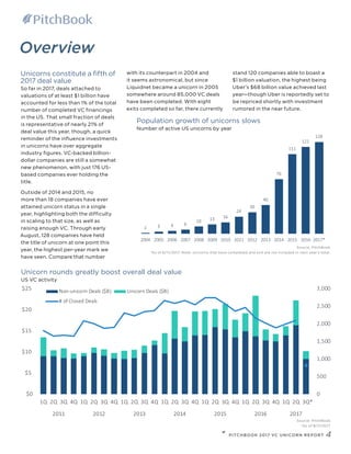PITCHBOOK 2017 VC UNICORN REPORT 4
Overview
Source: PitchBook
*As of 8/11/2017. Note: Unicorns that have completed and exi...