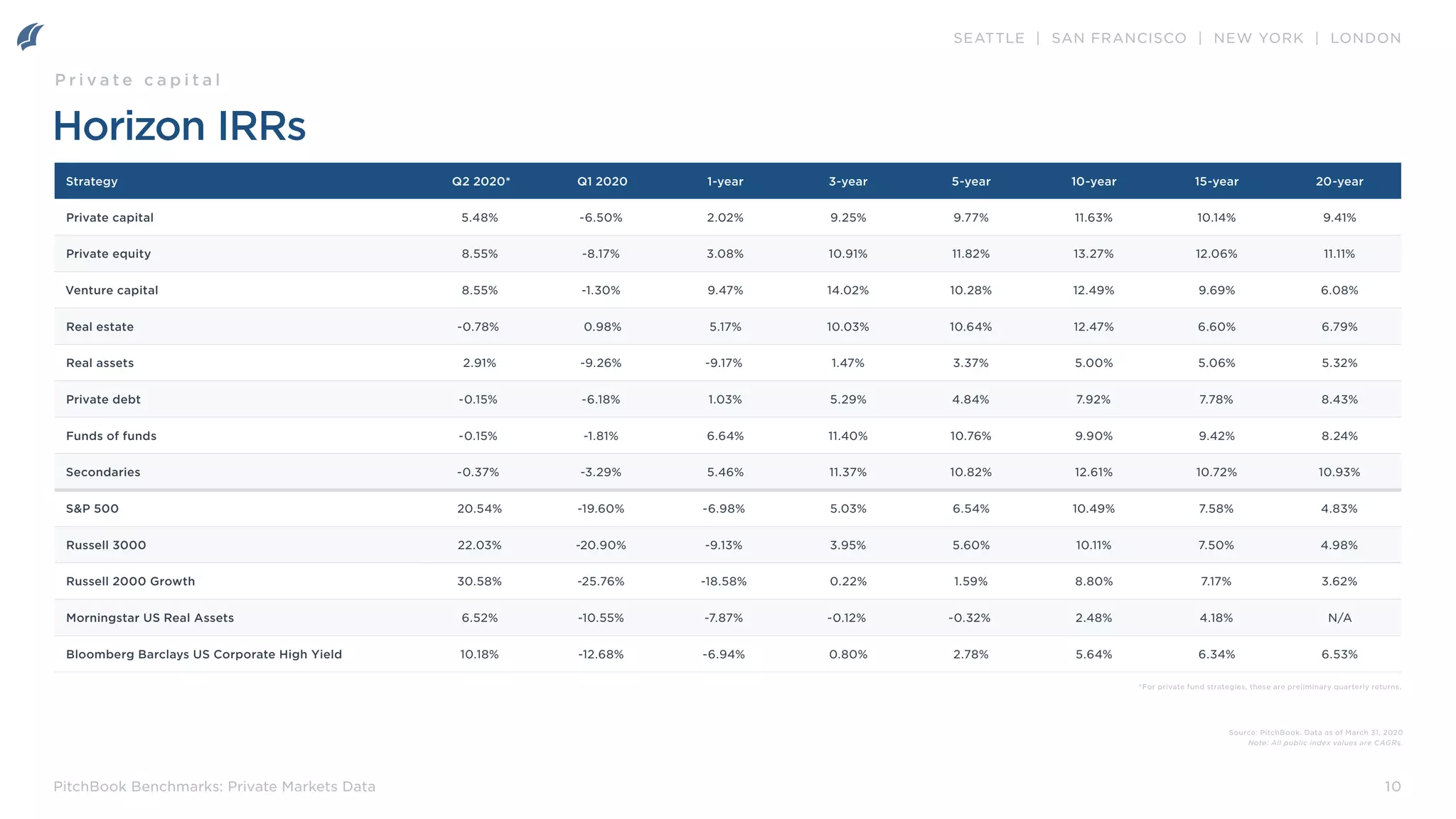 SEATTLE | SAN FRANCISCO | NEW YORK | LONDON
10
PitchBook Benchmarks: Private Markets Data
Horizon IRRs
P r i v a t e c a p i t a l
Strategy Q2 2020* Q1 2020 1-year 3-year 5-year 10-year 15-year 20-year
Private capital 5.48% -6.50% 2.02% 9.25% 9.77% 11.63% 10.14% 9.41%
Private equity 8.55% -8.17% 3.08% 10.91% 11.82% 13.27% 12.06% 11.11%
Venture capital 8.55% -1.30% 9.47% 14.02% 10.28% 12.49% 9.69% 6.08%
Real estate -0.78% 0.98% 5.17% 10.03% 10.64% 12.47% 6.60% 6.79%
Real assets 2.91% -9.26% -9.17% 1.47% 3.37% 5.00% 5.06% 5.32%
Private debt -0.15% -6.18% 1.03% 5.29% 4.84% 7.92% 7.78% 8.43%
Funds of funds -0.15% -1.81% 6.64% 11.40% 10.76% 9.90% 9.42% 8.24%
Secondaries -0.37% -3.29% 5.46% 11.37% 10.82% 12.61% 10.72% 10.93%
S&P 500 20.54% -19.60% -6.98% 5.03% 6.54% 10.49% 7.58% 4.83%
Russell 3000 22.03% -20.90% -9.13% 3.95% 5.60% 10.11% 7.50% 4.98%
Russell 2000 Growth 30.58% -25.76% -18.58% 0.22% 1.59% 8.80% 7.17% 3.62%
Morningstar US Real Assets 6.52% -10.55% -7.87% -0.12% -0.32% 2.48% 4.18% N/A
Bloomberg Barclays US Corporate High Yield 10.18% -12.68% -6.94% 0.80% 2.78% 5.64% 6.34% 6.53%
Source: PitchBook. Data as of March 31, 2020
Note: All public index values are CAGRs.
*For private fund strategies, these are preliminary quarterly returns.
 
