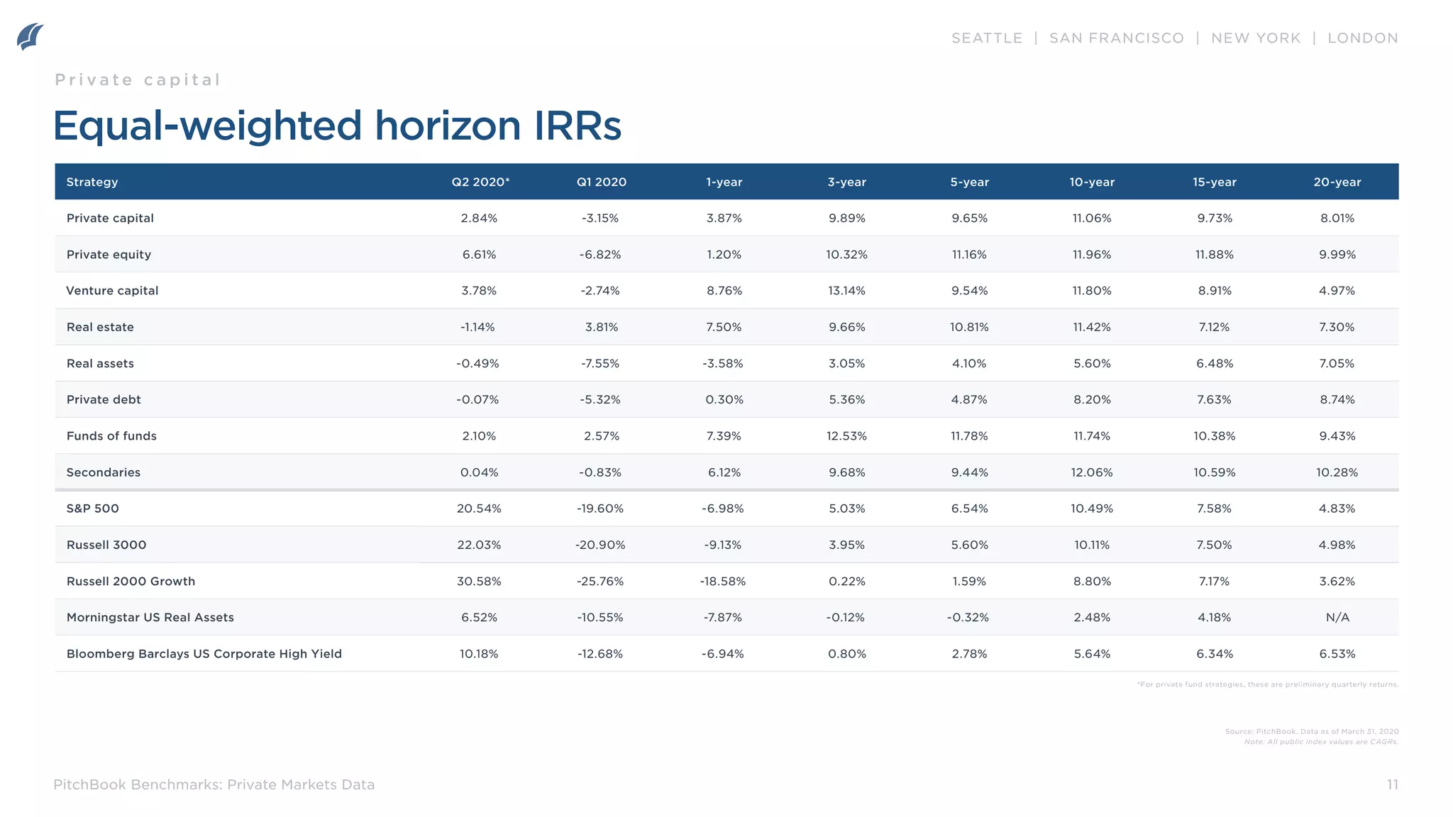 SEATTLE | SAN FRANCISCO | NEW YORK | LONDON
11
PitchBook Benchmarks: Private Markets Data
Equal-weighted horizon IRRs
P r i v a t e c a p i t a l
Source: PitchBook. Data as of March 31, 2020
Note: All public index values are CAGRs.
Strategy Q2 2020* Q1 2020 1-year 3-year 5-year 10-year 15-year 20-year
Private capital 2.84% -3.15% 3.87% 9.89% 9.65% 11.06% 9.73% 8.01%
Private equity 6.61% -6.82% 1.20% 10.32% 11.16% 11.96% 11.88% 9.99%
Venture capital 3.78% -2.74% 8.76% 13.14% 9.54% 11.80% 8.91% 4.97%
Real estate -1.14% 3.81% 7.50% 9.66% 10.81% 11.42% 7.12% 7.30%
Real assets -0.49% -7.55% -3.58% 3.05% 4.10% 5.60% 6.48% 7.05%
Private debt -0.07% -5.32% 0.30% 5.36% 4.87% 8.20% 7.63% 8.74%
Funds of funds 2.10% 2.57% 7.39% 12.53% 11.78% 11.74% 10.38% 9.43%
Secondaries 0.04% -0.83% 6.12% 9.68% 9.44% 12.06% 10.59% 10.28%
S&P 500 20.54% -19.60% -6.98% 5.03% 6.54% 10.49% 7.58% 4.83%
Russell 3000 22.03% -20.90% -9.13% 3.95% 5.60% 10.11% 7.50% 4.98%
Russell 2000 Growth 30.58% -25.76% -18.58% 0.22% 1.59% 8.80% 7.17% 3.62%
Morningstar US Real Assets 6.52% -10.55% -7.87% -0.12% -0.32% 2.48% 4.18% N/A
Bloomberg Barclays US Corporate High Yield 10.18% -12.68% -6.94% 0.80% 2.78% 5.64% 6.34% 6.53%
*For private fund strategies, these are preliminary quarterly returns.
 