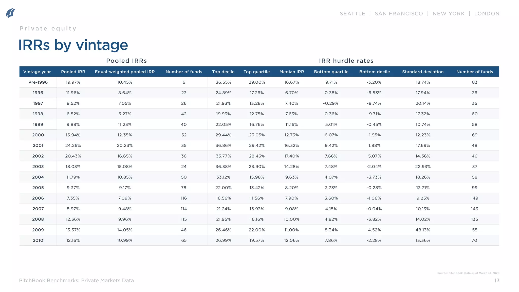SEATTLE | SAN FRANCISCO | NEW YORK | LONDON
13
PitchBook Benchmarks: Private Markets Data
IRRs by vintage
Vintage year Pooled IRR Equal-weighted pooled IRR Number of funds Top decile Top quartile Median IRR Bottom quartile Bottom decile Standard deviation Number of funds
Pre-1996 19.97% 10.45% 6 36.55% 29.00% 16.67% 9.71% -3.20% 18.74% 83
1996 11.96% 8.64% 23 24.89% 17.26% 6.70% 0.38% -6.53% 17.94% 36
1997 9.52% 7.05% 26 21.93% 13.28% 7.40% -0.29% -8.74% 20.14% 35
1998 6.52% 5.27% 42 19.93% 12.75% 7.63% 0.36% -9.71% 17.32% 60
1999 9.88% 11.23% 40 22.05% 16.76% 11.16% 5.01% -0.45% 10.74% 58
2000 15.94% 12.35% 52 29.44% 23.05% 12.73% 6.07% -1.95% 12.23% 69
2001 24.26% 20.23% 35 36.86% 29.42% 16.32% 9.42% 1.88% 17.69% 48
2002 20.43% 16.65% 36 35.77% 28.43% 17.40% 7.66% 5.07% 14.36% 46
2003 18.03% 15.08% 24 36.38% 23.90% 14.28% 7.48% -2.04% 22.93% 37
2004 11.79% 10.85% 50 33.12% 15.98% 9.63% 4.07% -3.73% 18.26% 58
2005 9.37% 9.17% 78 22.00% 13.42% 8.20% 3.73% -0.28% 13.71% 99
2006 7.35% 7.09% 116 16.56% 11.56% 7.90% 3.60% -1.06% 9.25% 149
2007 8.97% 9.48% 114 21.24% 15.93% 9.08% 4.15% -0.04% 10.13% 143
2008 12.36% 9.96% 115 21.95% 16.16% 10.00% 4.82% -3.82% 14.02% 135
2009 13.37% 14.05% 46 26.46% 22.00% 11.00% 8.34% 4.52% 48.13% 55
2010 12.16% 10.99% 65 26.99% 19.57% 12.06% 7.86% -2.28% 13.36% 70
Pooled IRRs IRR hurdle rates
P r i v a t e e q u i t y
Source: PitchBook. Data as of March 31, 2020
 
