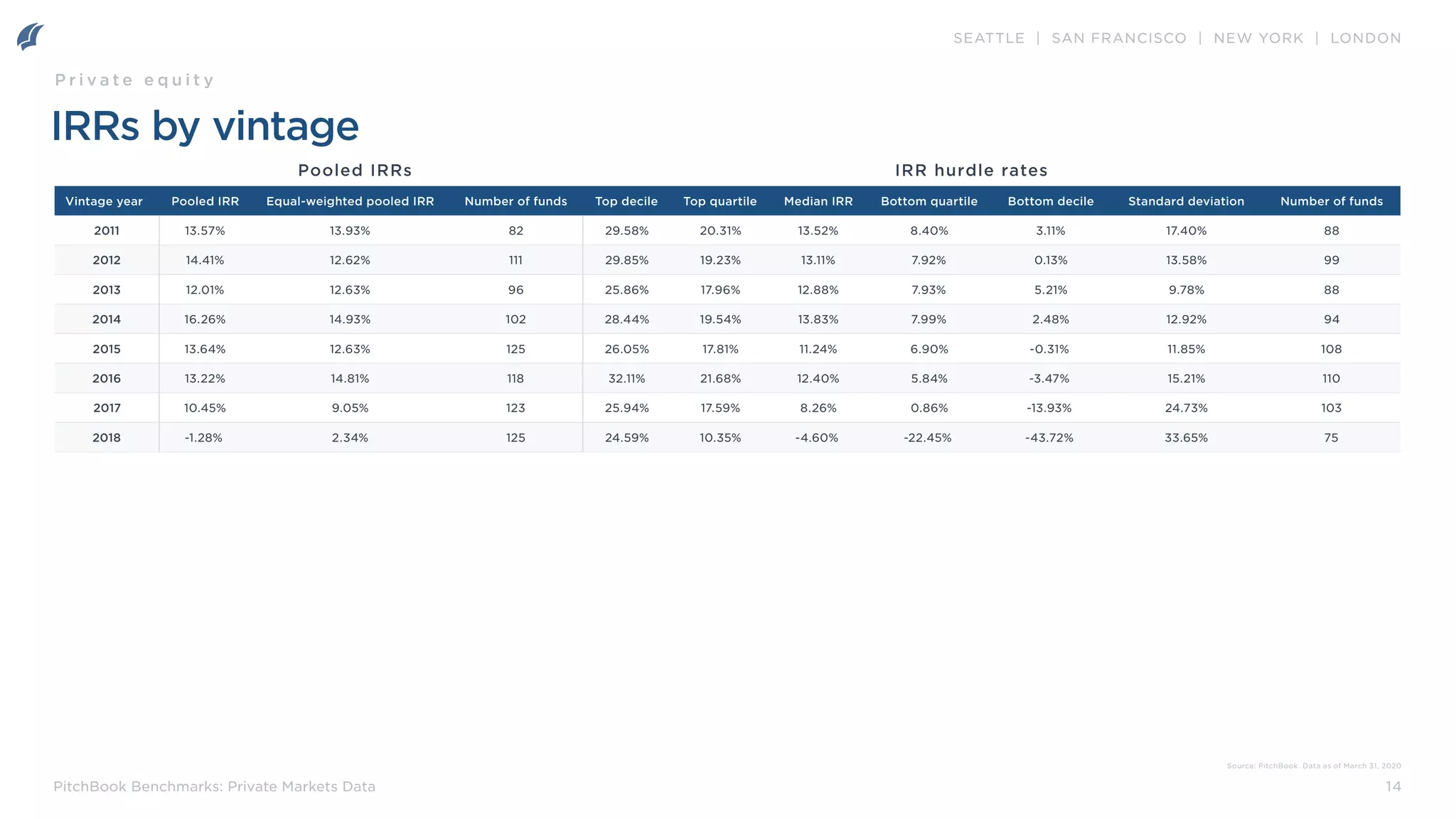 SEATTLE | SAN FRANCISCO | NEW YORK | LONDON
14
PitchBook Benchmarks: Private Markets Data
IRRs by vintage
Vintage year Pooled IRR Equal-weighted pooled IRR Number of funds Top decile Top quartile Median IRR Bottom quartile Bottom decile Standard deviation Number of funds
2011 13.57% 13.93% 82 29.58% 20.31% 13.52% 8.40% 3.11% 17.40% 88
2012 14.41% 12.62% 111 29.85% 19.23% 13.11% 7.92% 0.13% 13.58% 99
2013 12.01% 12.63% 96 25.86% 17.96% 12.88% 7.93% 5.21% 9.78% 88
2014 16.26% 14.93% 102 28.44% 19.54% 13.83% 7.99% 2.48% 12.92% 94
2015 13.64% 12.63% 125 26.05% 17.81% 11.24% 6.90% -0.31% 11.85% 108
2016 13.22% 14.81% 118 32.11% 21.68% 12.40% 5.84% -3.47% 15.21% 110
2017 10.45% 9.05% 123 25.94% 17.59% 8.26% 0.86% -13.93% 24.73% 103
2018 -1.28% 2.34% 125 24.59% 10.35% -4.60% -22.45% -43.72% 33.65% 75
Pooled IRRs IRR hurdle rates
P r i v a t e e q u i t y
Source: PitchBook. Data as of March 31, 2020
 