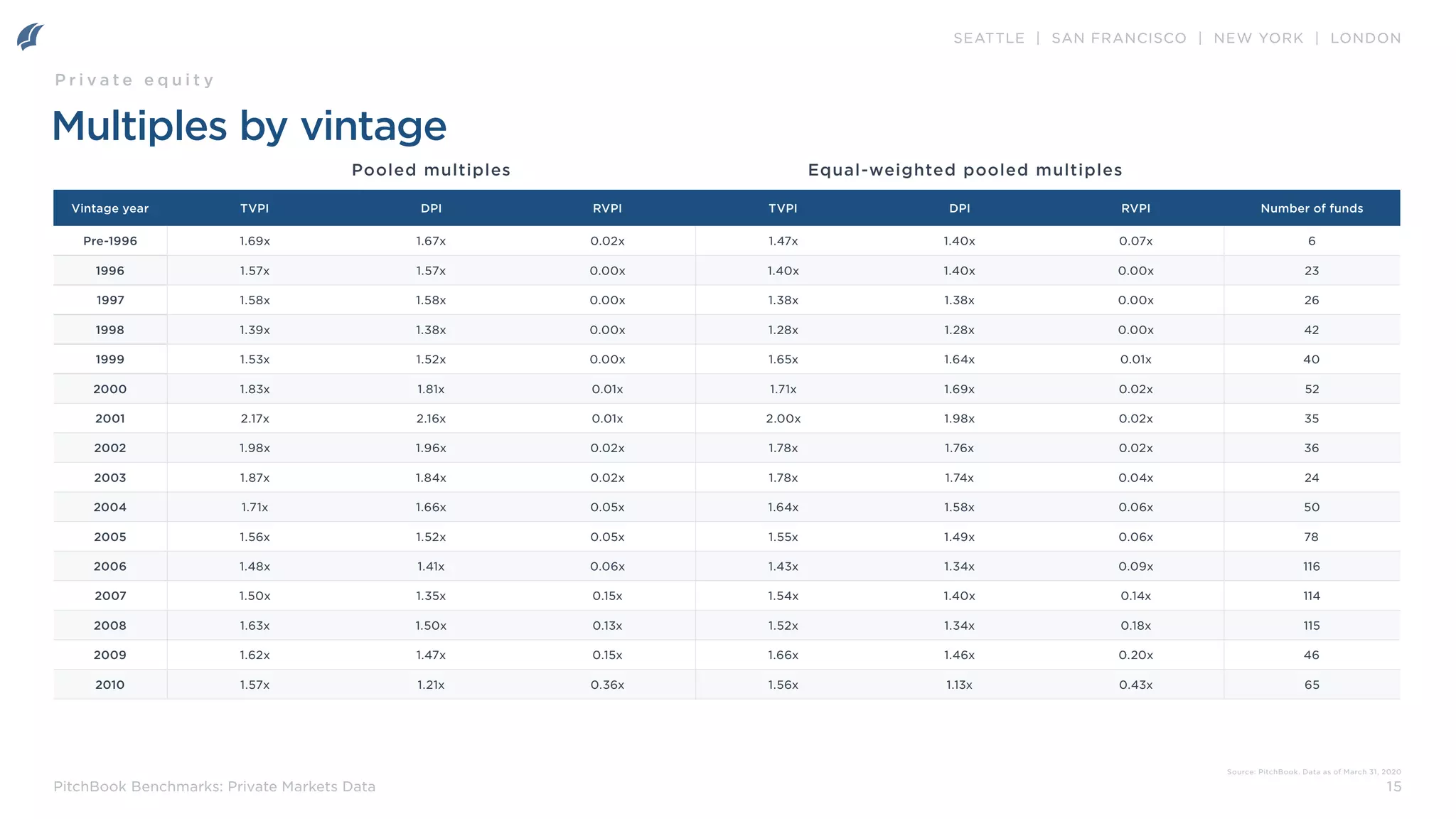 SEATTLE | SAN FRANCISCO | NEW YORK | LONDON
15
PitchBook Benchmarks: Private Markets Data
Multiples by vintage
Pooled multiples Equal-weighted pooled multiples
Source: PitchBook. Data as of March 31, 2020
P r i v a t e e q u i t y
Vintage year TVPI DPI RVPI TVPI DPI RVPI Number of funds
Pre-1996 1.69x 1.67x 0.02x 1.47x 1.40x 0.07x 6
1996 1.57x 1.57x 0.00x 1.40x 1.40x 0.00x 23
1997 1.58x 1.58x 0.00x 1.38x 1.38x 0.00x 26
1998 1.39x 1.38x 0.00x 1.28x 1.28x 0.00x 42
1999 1.53x 1.52x 0.00x 1.65x 1.64x 0.01x 40
2000 1.83x 1.81x 0.01x 1.71x 1.69x 0.02x 52
2001 2.17x 2.16x 0.01x 2.00x 1.98x 0.02x 35
2002 1.98x 1.96x 0.02x 1.78x 1.76x 0.02x 36
2003 1.87x 1.84x 0.02x 1.78x 1.74x 0.04x 24
2004 1.71x 1.66x 0.05x 1.64x 1.58x 0.06x 50
2005 1.56x 1.52x 0.05x 1.55x 1.49x 0.06x 78
2006 1.48x 1.41x 0.06x 1.43x 1.34x 0.09x 116
2007 1.50x 1.35x 0.15x 1.54x 1.40x 0.14x 114
2008 1.63x 1.50x 0.13x 1.52x 1.34x 0.18x 115
2009 1.62x 1.47x 0.15x 1.66x 1.46x 0.20x 46
2010 1.57x 1.21x 0.36x 1.56x 1.13x 0.43x 65
 