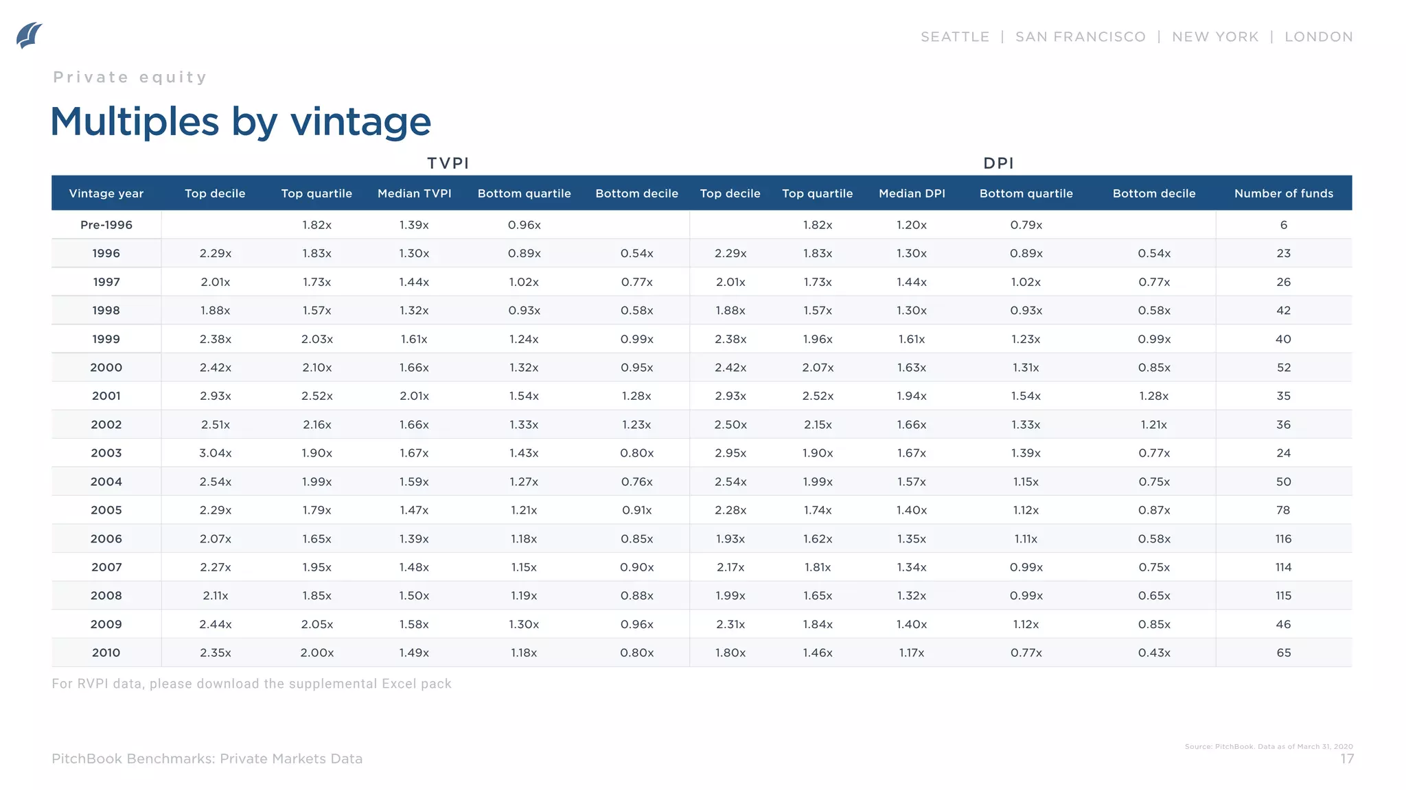 SEATTLE | SAN FRANCISCO | NEW YORK | LONDON
17
PitchBook Benchmarks: Private Markets Data
Vintage year Top decile Top quartile Median TVPI Bottom quartile Bottom decile Top decile Top quartile Median DPI Bottom quartile Bottom decile Number of funds
Pre-1996 1.82x 1.39x 0.96x 1.82x 1.20x 0.79x 6
1996 2.29x 1.83x 1.30x 0.89x 0.54x 2.29x 1.83x 1.30x 0.89x 0.54x 23
1997 2.01x 1.73x 1.44x 1.02x 0.77x 2.01x 1.73x 1.44x 1.02x 0.77x 26
1998 1.88x 1.57x 1.32x 0.93x 0.58x 1.88x 1.57x 1.30x 0.93x 0.58x 42
1999 2.38x 2.03x 1.61x 1.24x 0.99x 2.38x 1.96x 1.61x 1.23x 0.99x 40
2000 2.42x 2.10x 1.66x 1.32x 0.95x 2.42x 2.07x 1.63x 1.31x 0.85x 52
2001 2.93x 2.52x 2.01x 1.54x 1.28x 2.93x 2.52x 1.94x 1.54x 1.28x 35
2002 2.51x 2.16x 1.66x 1.33x 1.23x 2.50x 2.15x 1.66x 1.33x 1.21x 36
2003 3.04x 1.90x 1.67x 1.43x 0.80x 2.95x 1.90x 1.67x 1.39x 0.77x 24
2004 2.54x 1.99x 1.59x 1.27x 0.76x 2.54x 1.99x 1.57x 1.15x 0.75x 50
2005 2.29x 1.79x 1.47x 1.21x 0.91x 2.28x 1.74x 1.40x 1.12x 0.87x 78
2006 2.07x 1.65x 1.39x 1.18x 0.85x 1.93x 1.62x 1.35x 1.11x 0.58x 116
2007 2.27x 1.95x 1.48x 1.15x 0.90x 2.17x 1.81x 1.34x 0.99x 0.75x 114
2008 2.11x 1.85x 1.50x 1.19x 0.88x 1.99x 1.65x 1.32x 0.99x 0.65x 115
2009 2.44x 2.05x 1.58x 1.30x 0.96x 2.31x 1.84x 1.40x 1.12x 0.85x 46
2010 2.35x 2.00x 1.49x 1.18x 0.80x 1.80x 1.46x 1.17x 0.77x 0.43x 65
TVPI DPI
Multiples by vintage
Source: PitchBook. Data as of March 31, 2020
P r i v a t e e q u i t y
For RVPI data, please download the supplemental Excel pack
 