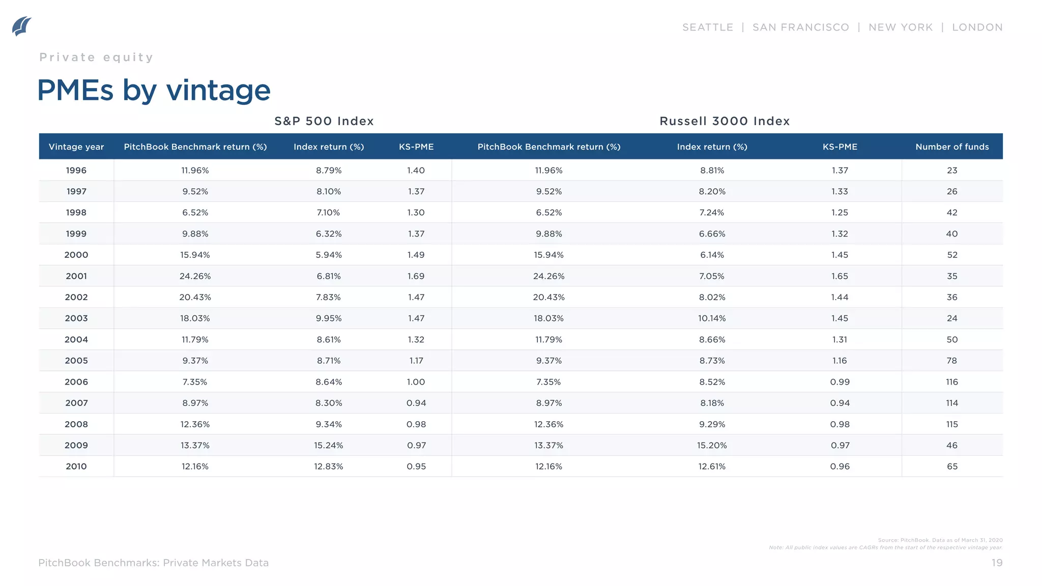 SEATTLE | SAN FRANCISCO | NEW YORK | LONDON
19
PitchBook Benchmarks: Private Markets Data
PMEs by vintage
Vintage year PitchBook Benchmark return (%) Index return (%) KS-PME PitchBook Benchmark return (%) Index return (%) KS-PME Number of funds
1996 11.96% 8.79% 1.40 11.96% 8.81% 1.37 23
1997 9.52% 8.10% 1.37 9.52% 8.20% 1.33 26
1998 6.52% 7.10% 1.30 6.52% 7.24% 1.25 42
1999 9.88% 6.32% 1.37 9.88% 6.66% 1.32 40
2000 15.94% 5.94% 1.49 15.94% 6.14% 1.45 52
2001 24.26% 6.81% 1.69 24.26% 7.05% 1.65 35
2002 20.43% 7.83% 1.47 20.43% 8.02% 1.44 36
2003 18.03% 9.95% 1.47 18.03% 10.14% 1.45 24
2004 11.79% 8.61% 1.32 11.79% 8.66% 1.31 50
2005 9.37% 8.71% 1.17 9.37% 8.73% 1.16 78
2006 7.35% 8.64% 1.00 7.35% 8.52% 0.99 116
2007 8.97% 8.30% 0.94 8.97% 8.18% 0.94 114
2008 12.36% 9.34% 0.98 12.36% 9.29% 0.98 115
2009 13.37% 15.24% 0.97 13.37% 15.20% 0.97 46
2010 12.16% 12.83% 0.95 12.16% 12.61% 0.96 65
S&P 500 Index Russell 3000 Index
P r i v a t e e q u i t y
Source: PitchBook. Data as of March 31, 2020
Note: All public index values are CAGRs from the start of the respective vintage year.
 