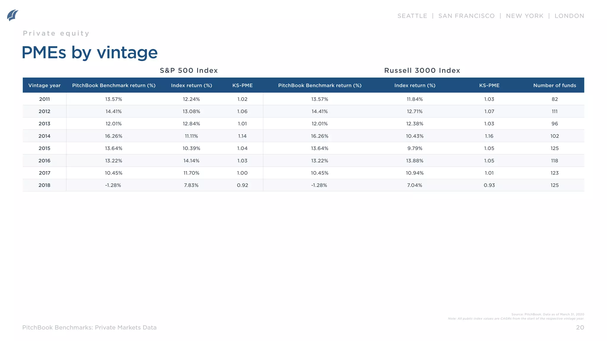 SEATTLE | SAN FRANCISCO | NEW YORK | LONDON
20
PitchBook Benchmarks: Private Markets Data
PMEs by vintage
Vintage year PitchBook Benchmark return (%) Index return (%) KS-PME PitchBook Benchmark return (%) Index return (%) KS-PME Number of funds
2011 13.57% 12.24% 1.02 13.57% 11.84% 1.03 82
2012 14.41% 13.08% 1.06 14.41% 12.71% 1.07 111
2013 12.01% 12.84% 1.01 12.01% 12.38% 1.03 96
2014 16.26% 11.11% 1.14 16.26% 10.43% 1.16 102
2015 13.64% 10.39% 1.04 13.64% 9.79% 1.05 125
2016 13.22% 14.14% 1.03 13.22% 13.88% 1.05 118
2017 10.45% 11.70% 1.00 10.45% 10.94% 1.01 123
2018 -1.28% 7.83% 0.92 -1.28% 7.04% 0.93 125
S&P 500 Index Russell 3000 Index
P r i v a t e e q u i t y
Source: PitchBook. Data as of March 31, 2020
Note: All public index values are CAGRs from the start of the respective vintage year.
 