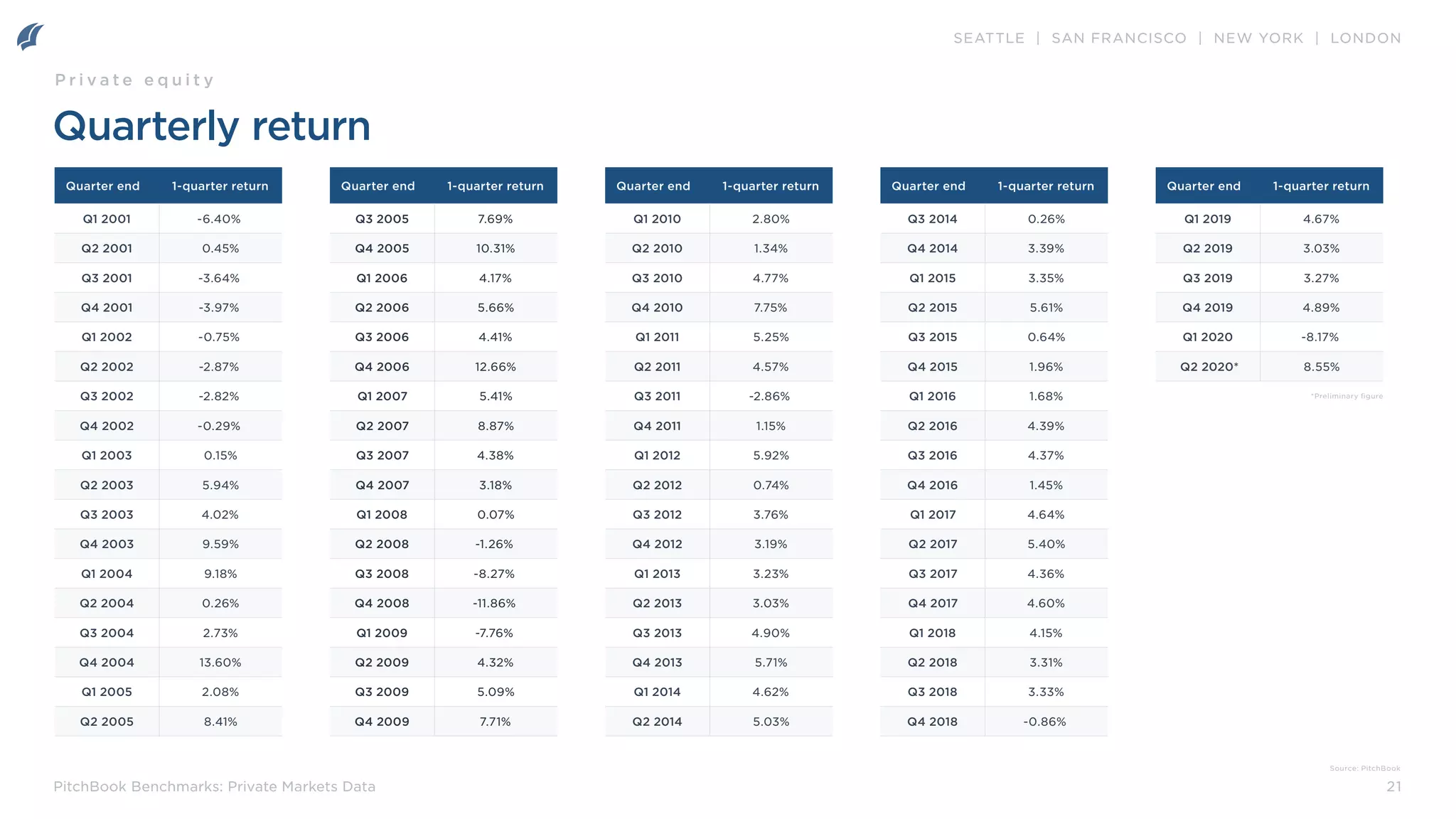 SEATTLE | SAN FRANCISCO | NEW YORK | LONDON
21
PitchBook Benchmarks: Private Markets Data
Quarterly return
Source: PitchBook
P r i v a t e e q u i t y
Quarter end 1-quarter return
Q1 2001 -6.40%
Q2 2001 0.45%
Q3 2001 -3.64%
Q4 2001 -3.97%
Q1 2002 -0.75%
Q2 2002 -2.87%
Q3 2002 -2.82%
Q4 2002 -0.29%
Q1 2003 0.15%
Q2 2003 5.94%
Q3 2003 4.02%
Q4 2003 9.59%
Q1 2004 9.18%
Q2 2004 0.26%
Q3 2004 2.73%
Q4 2004 13.60%
Q1 2005 2.08%
Q2 2005 8.41%
Quarter end 1-quarter return
Q3 2005 7.69%
Q4 2005 10.31%
Q1 2006 4.17%
Q2 2006 5.66%
Q3 2006 4.41%
Q4 2006 12.66%
Q1 2007 5.41%
Q2 2007 8.87%
Q3 2007 4.38%
Q4 2007 3.18%
Q1 2008 0.07%
Q2 2008 -1.26%
Q3 2008 -8.27%
Q4 2008 -11.86%
Q1 2009 -7.76%
Q2 2009 4.32%
Q3 2009 5.09%
Q4 2009 7.71%
Quarter end 1-quarter return
Q1 2010 2.80%
Q2 2010 1.34%
Q3 2010 4.77%
Q4 2010 7.75%
Q1 2011 5.25%
Q2 2011 4.57%
Q3 2011 -2.86%
Q4 2011 1.15%
Q1 2012 5.92%
Q2 2012 0.74%
Q3 2012 3.76%
Q4 2012 3.19%
Q1 2013 3.23%
Q2 2013 3.03%
Q3 2013 4.90%
Q4 2013 5.71%
Q1 2014 4.62%
Q2 2014 5.03%
Quarter end 1-quarter return
Q3 2014 0.26%
Q4 2014 3.39%
Q1 2015 3.35%
Q2 2015 5.61%
Q3 2015 0.64%
Q4 2015 1.96%
Q1 2016 1.68%
Q2 2016 4.39%
Q3 2016 4.37%
Q4 2016 1.45%
Q1 2017 4.64%
Q2 2017 5.40%
Q3 2017 4.36%
Q4 2017 4.60%
Q1 2018 4.15%
Q2 2018 3.31%
Q3 2018 3.33%
Q4 2018 -0.86%
Quarter end 1-quarter return
Q1 2019 4.67%
Q2 2019 3.03%
Q3 2019 3.27%
Q4 2019 4.89%
Q1 2020 -8.17%
Q2 2020* 8.55%
*Preliminary figure
 