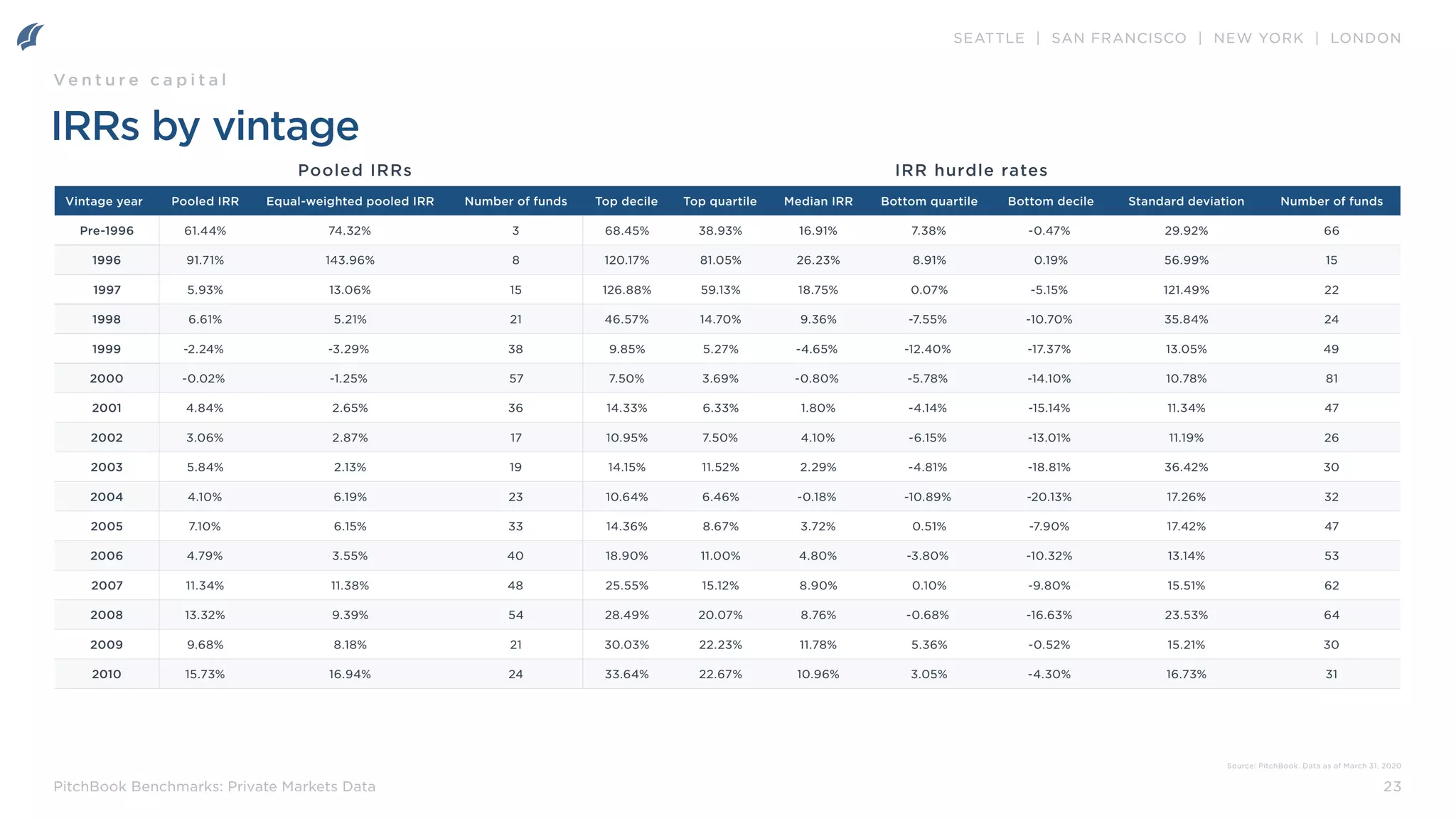 SEATTLE | SAN FRANCISCO | NEW YORK | LONDON
23
PitchBook Benchmarks: Private Markets Data
IRRs by vintage
Vintage year Pooled IRR Equal-weighted pooled IRR Number of funds Top decile Top quartile Median IRR Bottom quartile Bottom decile Standard deviation Number of funds
Pre-1996 61.44% 74.32% 3 68.45% 38.93% 16.91% 7.38% -0.47% 29.92% 66
1996 91.71% 143.96% 8 120.17% 81.05% 26.23% 8.91% 0.19% 56.99% 15
1997 5.93% 13.06% 15 126.88% 59.13% 18.75% 0.07% -5.15% 121.49% 22
1998 6.61% 5.21% 21 46.57% 14.70% 9.36% -7.55% -10.70% 35.84% 24
1999 -2.24% -3.29% 38 9.85% 5.27% -4.65% -12.40% -17.37% 13.05% 49
2000 -0.02% -1.25% 57 7.50% 3.69% -0.80% -5.78% -14.10% 10.78% 81
2001 4.84% 2.65% 36 14.33% 6.33% 1.80% -4.14% -15.14% 11.34% 47
2002 3.06% 2.87% 17 10.95% 7.50% 4.10% -6.15% -13.01% 11.19% 26
2003 5.84% 2.13% 19 14.15% 11.52% 2.29% -4.81% -18.81% 36.42% 30
2004 4.10% 6.19% 23 10.64% 6.46% -0.18% -10.89% -20.13% 17.26% 32
2005 7.10% 6.15% 33 14.36% 8.67% 3.72% 0.51% -7.90% 17.42% 47
2006 4.79% 3.55% 40 18.90% 11.00% 4.80% -3.80% -10.32% 13.14% 53
2007 11.34% 11.38% 48 25.55% 15.12% 8.90% 0.10% -9.80% 15.51% 62
2008 13.32% 9.39% 54 28.49% 20.07% 8.76% -0.68% -16.63% 23.53% 64
2009 9.68% 8.18% 21 30.03% 22.23% 11.78% 5.36% -0.52% 15.21% 30
2010 15.73% 16.94% 24 33.64% 22.67% 10.96% 3.05% -4.30% 16.73% 31
Pooled IRRs IRR hurdle rates
Ve n t u r e c a p i t a l
Source: PitchBook. Data as of March 31, 2020
 