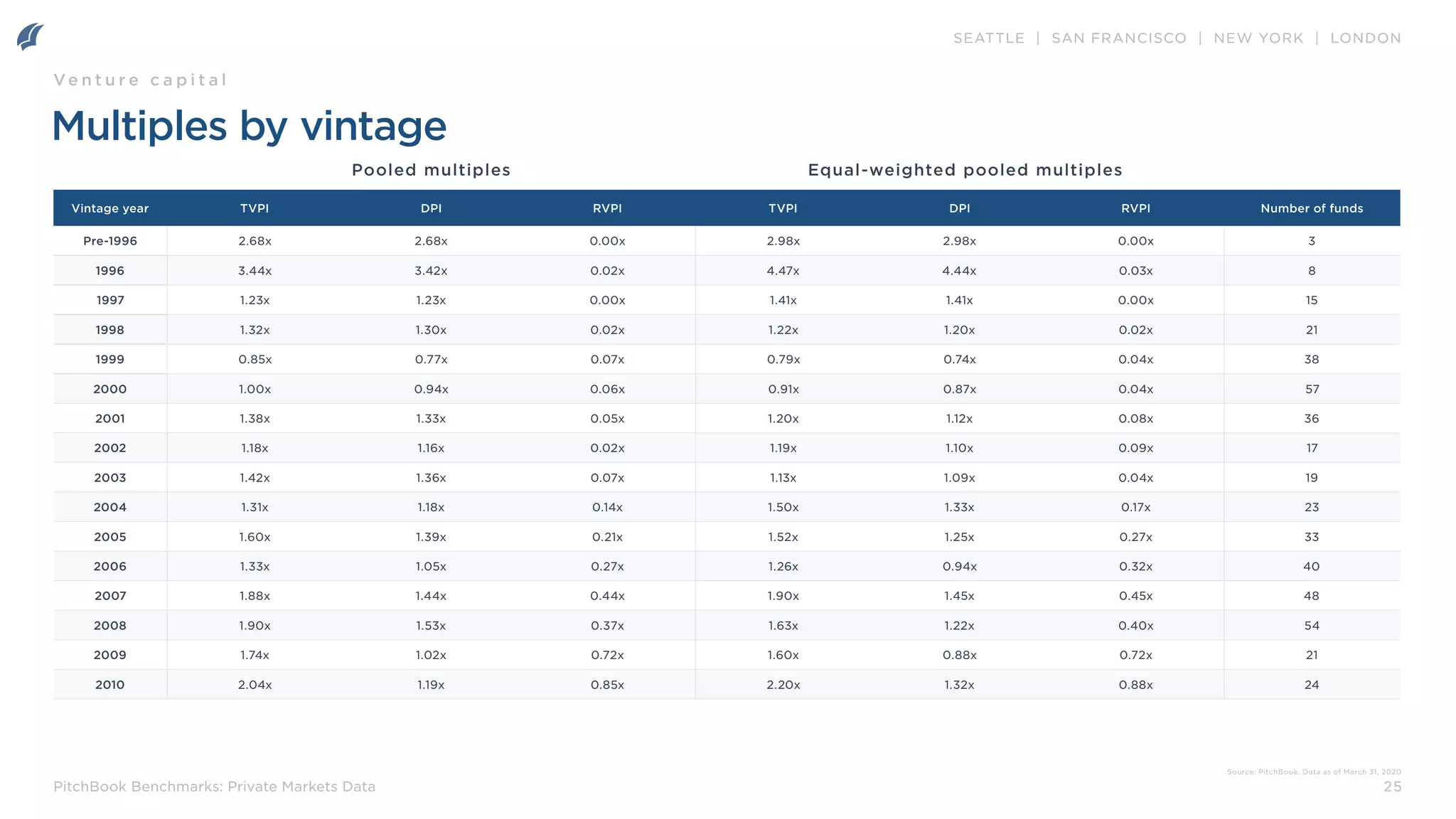 SEATTLE | SAN FRANCISCO | NEW YORK | LONDON
25
PitchBook Benchmarks: Private Markets Data
Multiples by vintage
Pooled multiples Equal-weighted pooled multiples
Source: PitchBook. Data as of March 31, 2020
Ve n t u r e c a p i t a l
Vintage year TVPI DPI RVPI TVPI DPI RVPI Number of funds
Pre-1996 2.68x 2.68x 0.00x 2.98x 2.98x 0.00x 3
1996 3.44x 3.42x 0.02x 4.47x 4.44x 0.03x 8
1997 1.23x 1.23x 0.00x 1.41x 1.41x 0.00x 15
1998 1.32x 1.30x 0.02x 1.22x 1.20x 0.02x 21
1999 0.85x 0.77x 0.07x 0.79x 0.74x 0.04x 38
2000 1.00x 0.94x 0.06x 0.91x 0.87x 0.04x 57
2001 1.38x 1.33x 0.05x 1.20x 1.12x 0.08x 36
2002 1.18x 1.16x 0.02x 1.19x 1.10x 0.09x 17
2003 1.42x 1.36x 0.07x 1.13x 1.09x 0.04x 19
2004 1.31x 1.18x 0.14x 1.50x 1.33x 0.17x 23
2005 1.60x 1.39x 0.21x 1.52x 1.25x 0.27x 33
2006 1.33x 1.05x 0.27x 1.26x 0.94x 0.32x 40
2007 1.88x 1.44x 0.44x 1.90x 1.45x 0.45x 48
2008 1.90x 1.53x 0.37x 1.63x 1.22x 0.40x 54
2009 1.74x 1.02x 0.72x 1.60x 0.88x 0.72x 21
2010 2.04x 1.19x 0.85x 2.20x 1.32x 0.88x 24
 