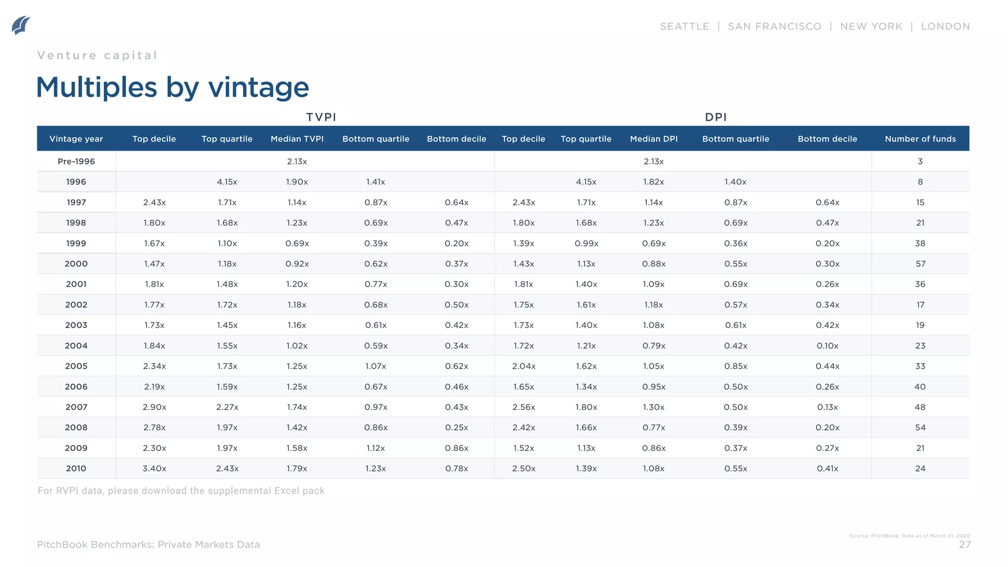 SEATTLE | SAN FRANCISCO | NEW YORK | LONDON
27
PitchBook Benchmarks: Private Markets Data
Vintage year Top decile Top quartile Median TVPI Bottom quartile Bottom decile Top decile Top quartile Median DPI Bottom quartile Bottom decile Number of funds
Pre-1996 2.13x 2.13x 3
1996 4.15x 1.90x 1.41x 4.15x 1.82x 1.40x 8
1997 2.43x 1.71x 1.14x 0.87x 0.64x 2.43x 1.71x 1.14x 0.87x 0.64x 15
1998 1.80x 1.68x 1.23x 0.69x 0.47x 1.80x 1.68x 1.23x 0.69x 0.47x 21
1999 1.67x 1.10x 0.69x 0.39x 0.20x 1.39x 0.99x 0.69x 0.36x 0.20x 38
2000 1.47x 1.18x 0.92x 0.62x 0.37x 1.43x 1.13x 0.88x 0.55x 0.30x 57
2001 1.81x 1.48x 1.20x 0.77x 0.30x 1.81x 1.40x 1.09x 0.69x 0.26x 36
2002 1.77x 1.72x 1.18x 0.68x 0.50x 1.75x 1.61x 1.18x 0.57x 0.34x 17
2003 1.73x 1.45x 1.16x 0.61x 0.42x 1.73x 1.40x 1.08x 0.61x 0.42x 19
2004 1.84x 1.55x 1.02x 0.59x 0.34x 1.72x 1.21x 0.79x 0.42x 0.10x 23
2005 2.34x 1.73x 1.25x 1.07x 0.62x 2.04x 1.62x 1.05x 0.85x 0.44x 33
2006 2.19x 1.59x 1.25x 0.67x 0.46x 1.65x 1.34x 0.95x 0.50x 0.26x 40
2007 2.90x 2.27x 1.74x 0.97x 0.43x 2.56x 1.80x 1.30x 0.50x 0.13x 48
2008 2.78x 1.97x 1.42x 0.86x 0.25x 2.42x 1.66x 0.77x 0.39x 0.20x 54
2009 2.30x 1.97x 1.58x 1.12x 0.86x 1.52x 1.13x 0.86x 0.37x 0.27x 21
2010 3.40x 2.43x 1.79x 1.23x 0.78x 2.50x 1.39x 1.08x 0.55x 0.41x 24
TVPI DPI
Multiples by vintage
Source: PitchBook. Data as of March 31, 2020
Ve n t u r e c a p i t a l
For RVPI data, please download the supplemental Excel pack
 