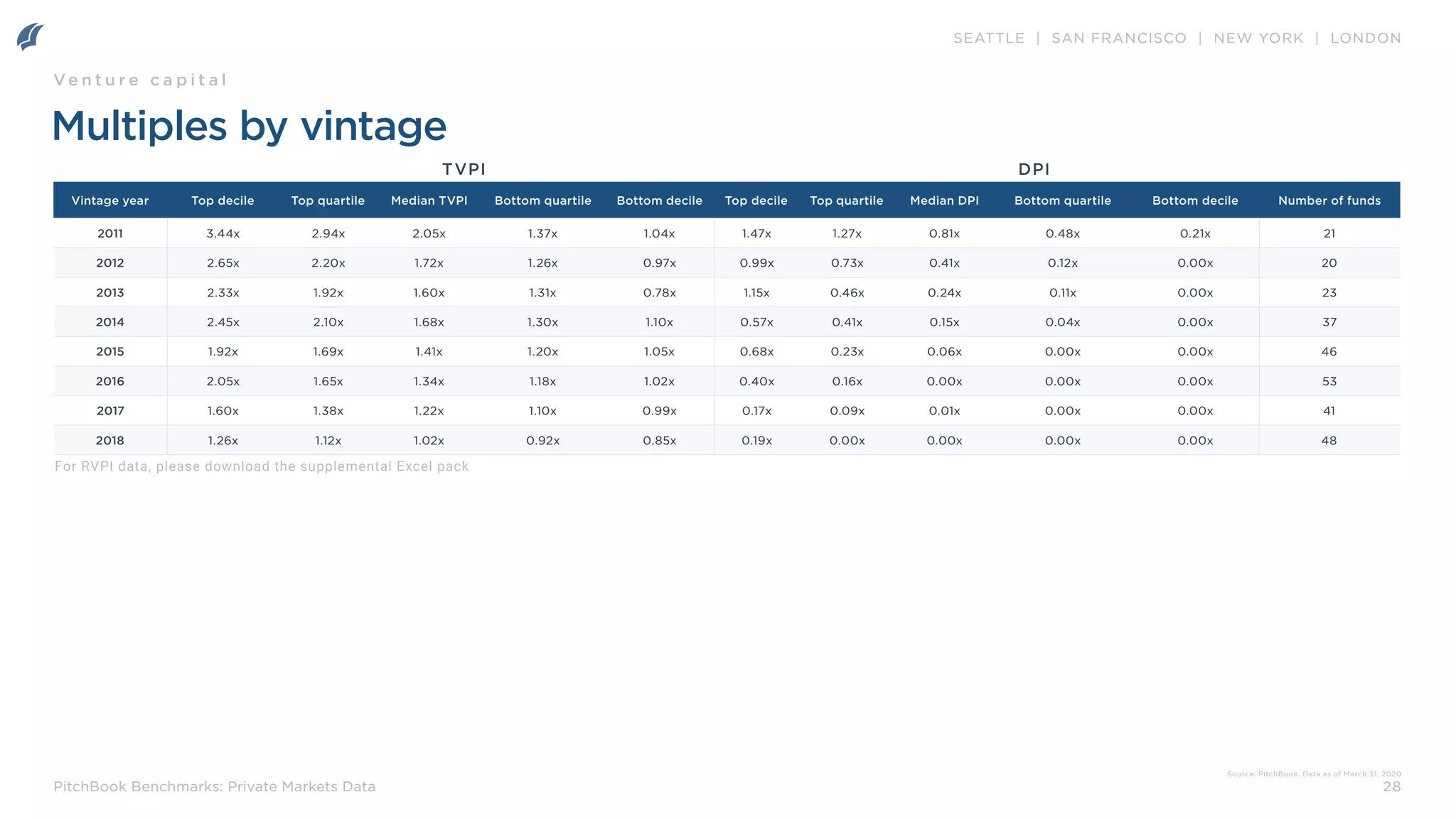 SEATTLE | SAN FRANCISCO | NEW YORK | LONDON
28
PitchBook Benchmarks: Private Markets Data
Vintage year Top decile Top quartile Median TVPI Bottom quartile Bottom decile Top decile Top quartile Median DPI Bottom quartile Bottom decile Number of funds
2011 3.44x 2.94x 2.05x 1.37x 1.04x 1.47x 1.27x 0.81x 0.48x 0.21x 21
2012 2.65x 2.20x 1.72x 1.26x 0.97x 0.99x 0.73x 0.41x 0.12x 0.00x 20
2013 2.33x 1.92x 1.60x 1.31x 0.78x 1.15x 0.46x 0.24x 0.11x 0.00x 23
2014 2.45x 2.10x 1.68x 1.30x 1.10x 0.57x 0.41x 0.15x 0.04x 0.00x 37
2015 1.92x 1.69x 1.41x 1.20x 1.05x 0.68x 0.23x 0.06x 0.00x 0.00x 46
2016 2.05x 1.65x 1.34x 1.18x 1.02x 0.40x 0.16x 0.00x 0.00x 0.00x 53
2017 1.60x 1.38x 1.22x 1.10x 0.99x 0.17x 0.09x 0.01x 0.00x 0.00x 41
2018 1.26x 1.12x 1.02x 0.92x 0.85x 0.19x 0.00x 0.00x 0.00x 0.00x 48
TVPI DPI
Multiples by vintage
Source: PitchBook. Data as of March 31, 2020
Ve n t u r e c a p i t a l
For RVPI data, please download the supplemental Excel pack
 