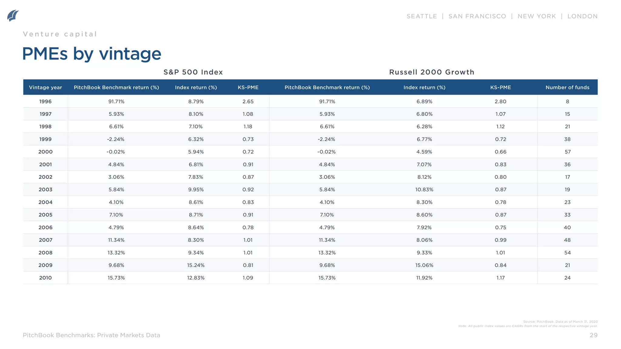 SEATTLE | SAN FRANCISCO | NEW YORK | LONDON
29
PitchBook Benchmarks: Private Markets Data
PMEs by vintage
Vintage year PitchBook Benchmark return (%) Index return (%) KS-PME PitchBook Benchmark return (%) Index return (%) KS-PME Number of funds
1996 91.71% 8.79% 2.65 91.71% 6.89% 2.80 8
1997 5.93% 8.10% 1.08 5.93% 6.80% 1.07 15
1998 6.61% 7.10% 1.18 6.61% 6.28% 1.12 21
1999 -2.24% 6.32% 0.73 -2.24% 6.77% 0.72 38
2000 -0.02% 5.94% 0.72 -0.02% 4.59% 0.66 57
2001 4.84% 6.81% 0.91 4.84% 7.07% 0.83 36
2002 3.06% 7.83% 0.87 3.06% 8.12% 0.80 17
2003 5.84% 9.95% 0.92 5.84% 10.83% 0.87 19
2004 4.10% 8.61% 0.83 4.10% 8.30% 0.78 23
2005 7.10% 8.71% 0.91 7.10% 8.60% 0.87 33
2006 4.79% 8.64% 0.78 4.79% 7.92% 0.75 40
2007 11.34% 8.30% 1.01 11.34% 8.06% 0.99 48
2008 13.32% 9.34% 1.01 13.32% 9.33% 1.01 54
2009 9.68% 15.24% 0.81 9.68% 15.06% 0.84 21
2010 15.73% 12.83% 1.09 15.73% 11.92% 1.17 24
S&P 500 Index Russell 2000 Growth
Ve n t u r e c a p i t a l
Source: PitchBook. Data as of March 31, 2020
Note: All public index values are CAGRs from the start of the respective vintage year.
 
