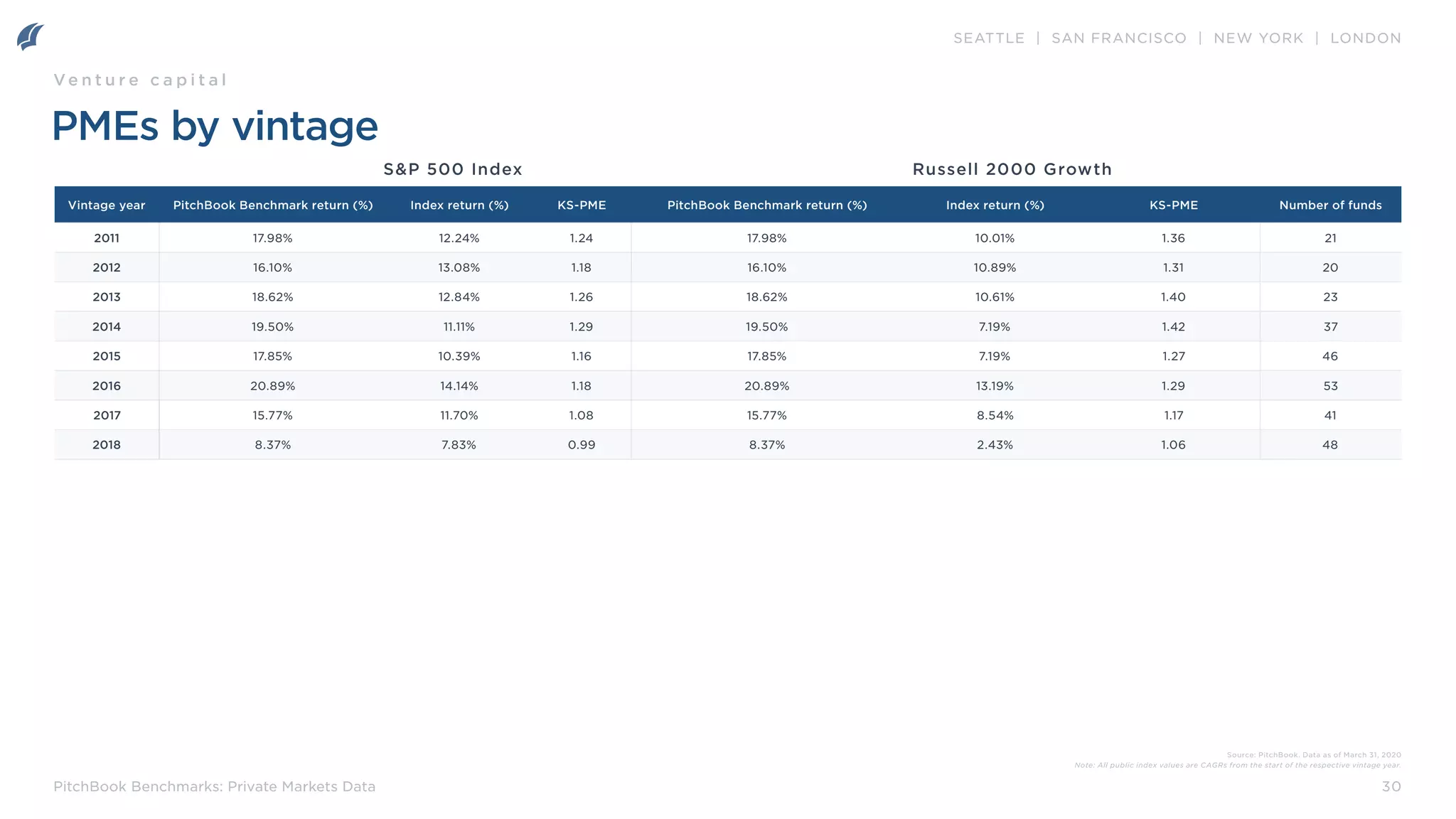 SEATTLE | SAN FRANCISCO | NEW YORK | LONDON
30
PitchBook Benchmarks: Private Markets Data
PMEs by vintage
Vintage year PitchBook Benchmark return (%) Index return (%) KS-PME PitchBook Benchmark return (%) Index return (%) KS-PME Number of funds
2011 17.98% 12.24% 1.24 17.98% 10.01% 1.36 21
2012 16.10% 13.08% 1.18 16.10% 10.89% 1.31 20
2013 18.62% 12.84% 1.26 18.62% 10.61% 1.40 23
2014 19.50% 11.11% 1.29 19.50% 7.19% 1.42 37
2015 17.85% 10.39% 1.16 17.85% 7.19% 1.27 46
2016 20.89% 14.14% 1.18 20.89% 13.19% 1.29 53
2017 15.77% 11.70% 1.08 15.77% 8.54% 1.17 41
2018 8.37% 7.83% 0.99 8.37% 2.43% 1.06 48
S&P 500 Index Russell 2000 Growth
Ve n t u r e c a p i t a l
Source: PitchBook. Data as of March 31, 2020
Note: All public index values are CAGRs from the start of the respective vintage year.
 