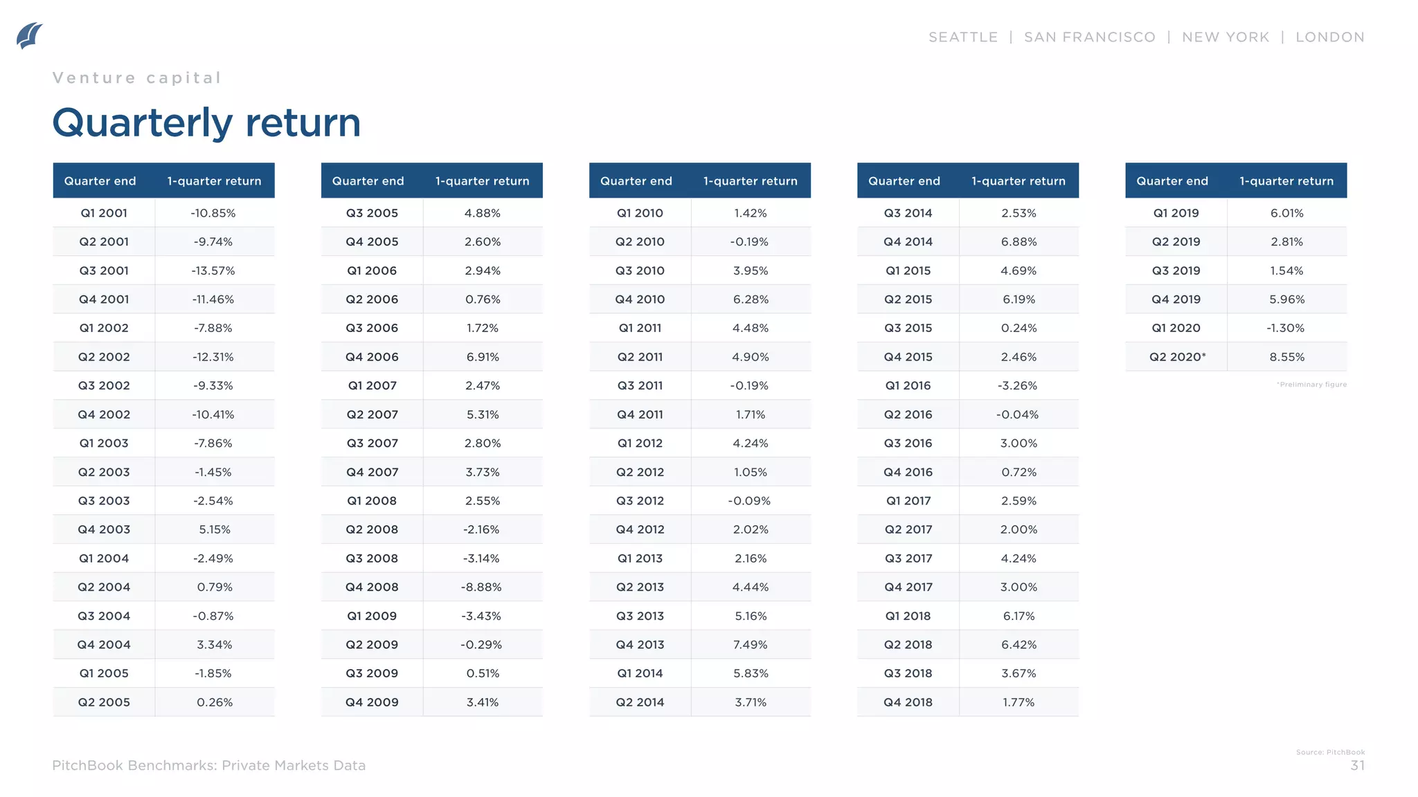 SEATTLE | SAN FRANCISCO | NEW YORK | LONDON
31
PitchBook Benchmarks: Private Markets Data
Quarterly return
Ve n t u r e c a p i t a l
Source: PitchBook
Quarter end 1-quarter return
Q1 2001 -10.85%
Q2 2001 -9.74%
Q3 2001 -13.57%
Q4 2001 -11.46%
Q1 2002 -7.88%
Q2 2002 -12.31%
Q3 2002 -9.33%
Q4 2002 -10.41%
Q1 2003 -7.86%
Q2 2003 -1.45%
Q3 2003 -2.54%
Q4 2003 5.15%
Q1 2004 -2.49%
Q2 2004 0.79%
Q3 2004 -0.87%
Q4 2004 3.34%
Q1 2005 -1.85%
Q2 2005 0.26%
Quarter end 1-quarter return
Q3 2005 4.88%
Q4 2005 2.60%
Q1 2006 2.94%
Q2 2006 0.76%
Q3 2006 1.72%
Q4 2006 6.91%
Q1 2007 2.47%
Q2 2007 5.31%
Q3 2007 2.80%
Q4 2007 3.73%
Q1 2008 2.55%
Q2 2008 -2.16%
Q3 2008 -3.14%
Q4 2008 -8.88%
Q1 2009 -3.43%
Q2 2009 -0.29%
Q3 2009 0.51%
Q4 2009 3.41%
Quarter end 1-quarter return
Q1 2010 1.42%
Q2 2010 -0.19%
Q3 2010 3.95%
Q4 2010 6.28%
Q1 2011 4.48%
Q2 2011 4.90%
Q3 2011 -0.19%
Q4 2011 1.71%
Q1 2012 4.24%
Q2 2012 1.05%
Q3 2012 -0.09%
Q4 2012 2.02%
Q1 2013 2.16%
Q2 2013 4.44%
Q3 2013 5.16%
Q4 2013 7.49%
Q1 2014 5.83%
Q2 2014 3.71%
Quarter end 1-quarter return
Q3 2014 2.53%
Q4 2014 6.88%
Q1 2015 4.69%
Q2 2015 6.19%
Q3 2015 0.24%
Q4 2015 2.46%
Q1 2016 -3.26%
Q2 2016 -0.04%
Q3 2016 3.00%
Q4 2016 0.72%
Q1 2017 2.59%
Q2 2017 2.00%
Q3 2017 4.24%
Q4 2017 3.00%
Q1 2018 6.17%
Q2 2018 6.42%
Q3 2018 3.67%
Q4 2018 1.77%
Quarter end 1-quarter return
Q1 2019 6.01%
Q2 2019 2.81%
Q3 2019 1.54%
Q4 2019 5.96%
Q1 2020 -1.30%
Q2 2020* 8.55%
*Preliminary figure
 
