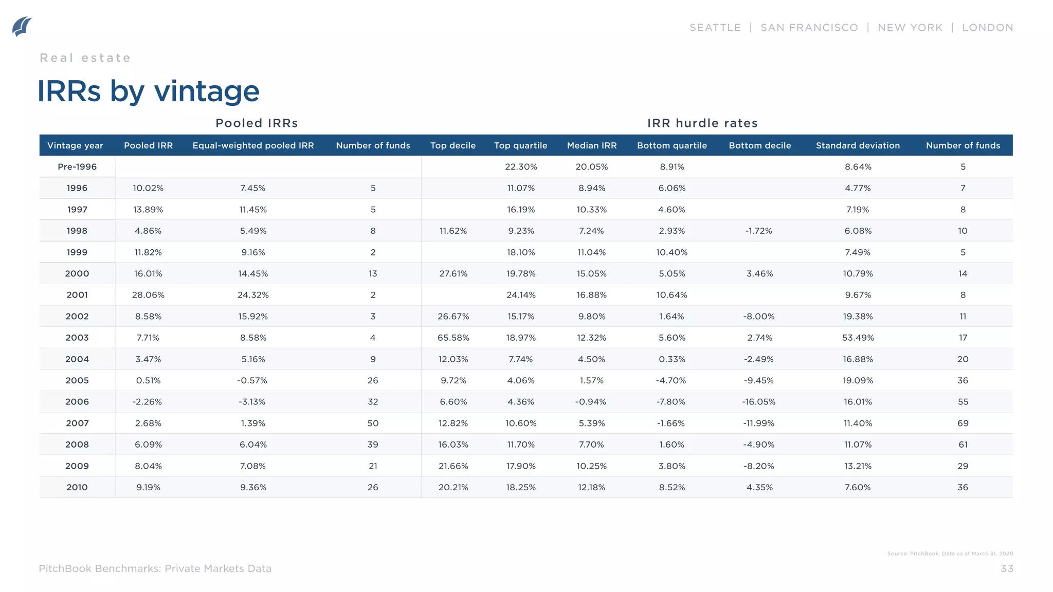 SEATTLE | SAN FRANCISCO | NEW YORK | LONDON
33
PitchBook Benchmarks: Private Markets Data
IRRs by vintage
Vintage year Pooled IRR Equal-weighted pooled IRR Number of funds Top decile Top quartile Median IRR Bottom quartile Bottom decile Standard deviation Number of funds
Pre-1996 22.30% 20.05% 8.91% 8.64% 5
1996 10.02% 7.45% 5 11.07% 8.94% 6.06% 4.77% 7
1997 13.89% 11.45% 5 16.19% 10.33% 4.60% 7.19% 8
1998 4.86% 5.49% 8 11.62% 9.23% 7.24% 2.93% -1.72% 6.08% 10
1999 11.82% 9.16% 2 18.10% 11.04% 10.40% 7.49% 5
2000 16.01% 14.45% 13 27.61% 19.78% 15.05% 5.05% 3.46% 10.79% 14
2001 28.06% 24.32% 2 24.14% 16.88% 10.64% 9.67% 8
2002 8.58% 15.92% 3 26.67% 15.17% 9.80% 1.64% -8.00% 19.38% 11
2003 7.71% 8.58% 4 65.58% 18.97% 12.32% 5.60% 2.74% 53.49% 17
2004 3.47% 5.16% 9 12.03% 7.74% 4.50% 0.33% -2.49% 16.88% 20
2005 0.51% -0.57% 26 9.72% 4.06% 1.57% -4.70% -9.45% 19.09% 36
2006 -2.26% -3.13% 32 6.60% 4.36% -0.94% -7.80% -16.05% 16.01% 55
2007 2.68% 1.39% 50 12.82% 10.60% 5.39% -1.66% -11.99% 11.40% 69
2008 6.09% 6.04% 39 16.03% 11.70% 7.70% 1.60% -4.90% 11.07% 61
2009 8.04% 7.08% 21 21.66% 17.90% 10.25% 3.80% -8.20% 13.21% 29
2010 9.19% 9.36% 26 20.21% 18.25% 12.18% 8.52% 4.35% 7.60% 36
Pooled IRRs IRR hurdle rates
R e a l e s t a t e
Source: PitchBook. Data as of March 31, 2020
 