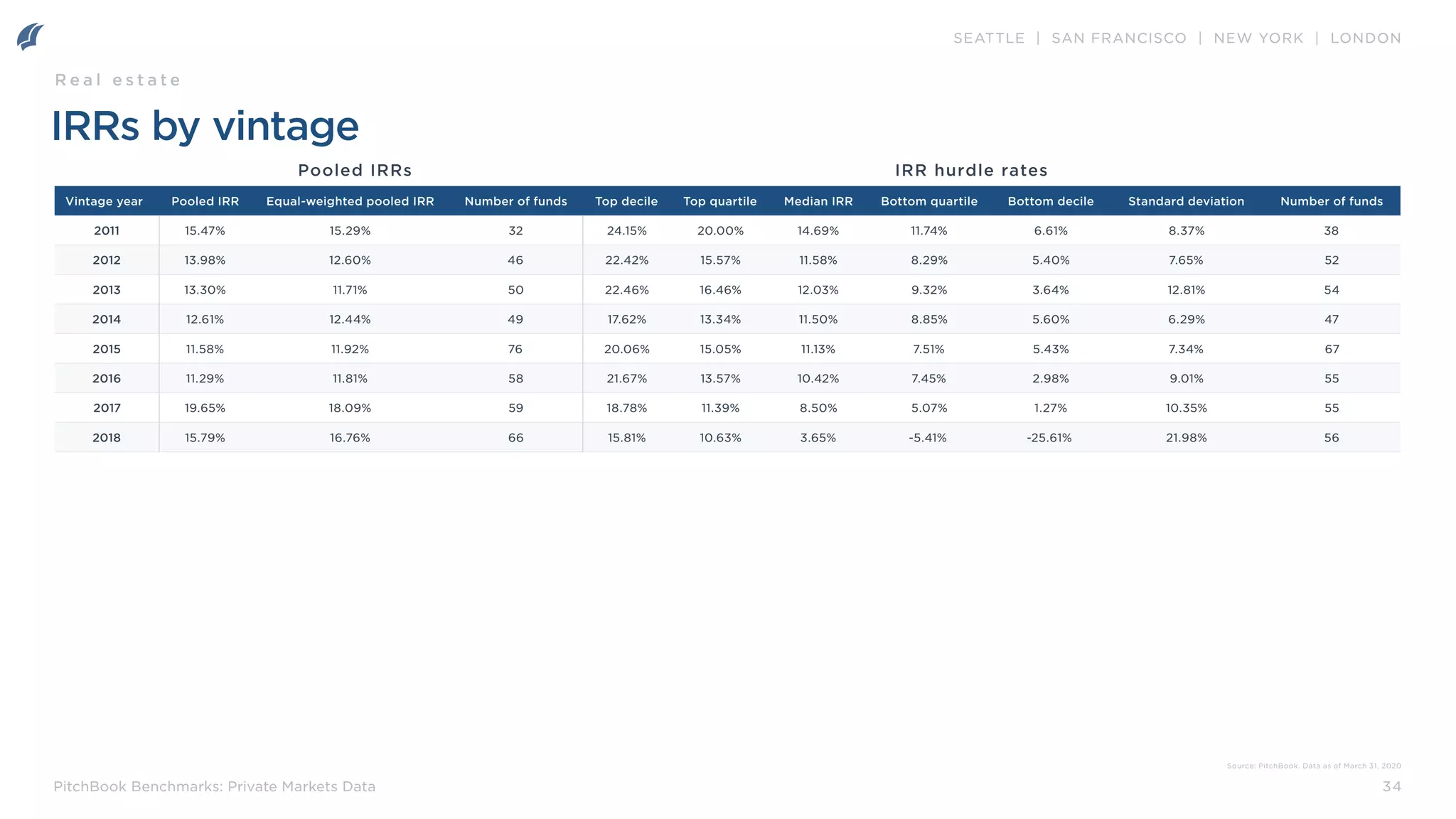 SEATTLE | SAN FRANCISCO | NEW YORK | LONDON
34
PitchBook Benchmarks: Private Markets Data
IRRs by vintage
Vintage year Pooled IRR Equal-weighted pooled IRR Number of funds Top decile Top quartile Median IRR Bottom quartile Bottom decile Standard deviation Number of funds
2011 15.47% 15.29% 32 24.15% 20.00% 14.69% 11.74% 6.61% 8.37% 38
2012 13.98% 12.60% 46 22.42% 15.57% 11.58% 8.29% 5.40% 7.65% 52
2013 13.30% 11.71% 50 22.46% 16.46% 12.03% 9.32% 3.64% 12.81% 54
2014 12.61% 12.44% 49 17.62% 13.34% 11.50% 8.85% 5.60% 6.29% 47
2015 11.58% 11.92% 76 20.06% 15.05% 11.13% 7.51% 5.43% 7.34% 67
2016 11.29% 11.81% 58 21.67% 13.57% 10.42% 7.45% 2.98% 9.01% 55
2017 19.65% 18.09% 59 18.78% 11.39% 8.50% 5.07% 1.27% 10.35% 55
2018 15.79% 16.76% 66 15.81% 10.63% 3.65% -5.41% -25.61% 21.98% 56
Pooled IRRs IRR hurdle rates
R e a l e s t a t e
Source: PitchBook. Data as of March 31, 2020
 