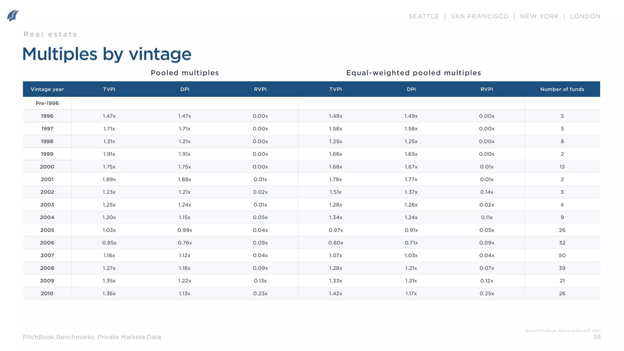 SEATTLE | SAN FRANCISCO | NEW YORK | LONDON
35
PitchBook Benchmarks: Private Markets Data
Multiples by vintage
Pooled multiples Equal-weighted pooled multiples
Source: PitchBook. Data as of March 31, 2020
R e a l e s t a t e
Vintage year TVPI DPI RVPI TVPI DPI RVPI Number of funds
Pre-1996
1996 1.47x 1.47x 0.00x 1.49x 1.49x 0.00x 5
1997 1.71x 1.71x 0.00x 1.58x 1.58x 0.00x 5
1998 1.21x 1.21x 0.00x 1.25x 1.25x 0.00x 8
1999 1.91x 1.91x 0.00x 1.66x 1.65x 0.00x 2
2000 1.75x 1.75x 0.00x 1.68x 1.67x 0.01x 13
2001 1.89x 1.88x 0.01x 1.78x 1.77x 0.01x 2
2002 1.23x 1.21x 0.02x 1.51x 1.37x 0.14x 3
2003 1.25x 1.24x 0.01x 1.28x 1.26x 0.02x 4
2004 1.20x 1.15x 0.05x 1.34x 1.24x 0.11x 9
2005 1.03x 0.99x 0.04x 0.97x 0.91x 0.05x 26
2006 0.85x 0.76x 0.09x 0.80x 0.71x 0.09x 32
2007 1.16x 1.12x 0.04x 1.07x 1.03x 0.04x 50
2008 1.27x 1.18x 0.09x 1.28x 1.21x 0.07x 39
2009 1.35x 1.22x 0.13x 1.33x 1.21x 0.12x 21
2010 1.36x 1.13x 0.23x 1.42x 1.17x 0.25x 26
 