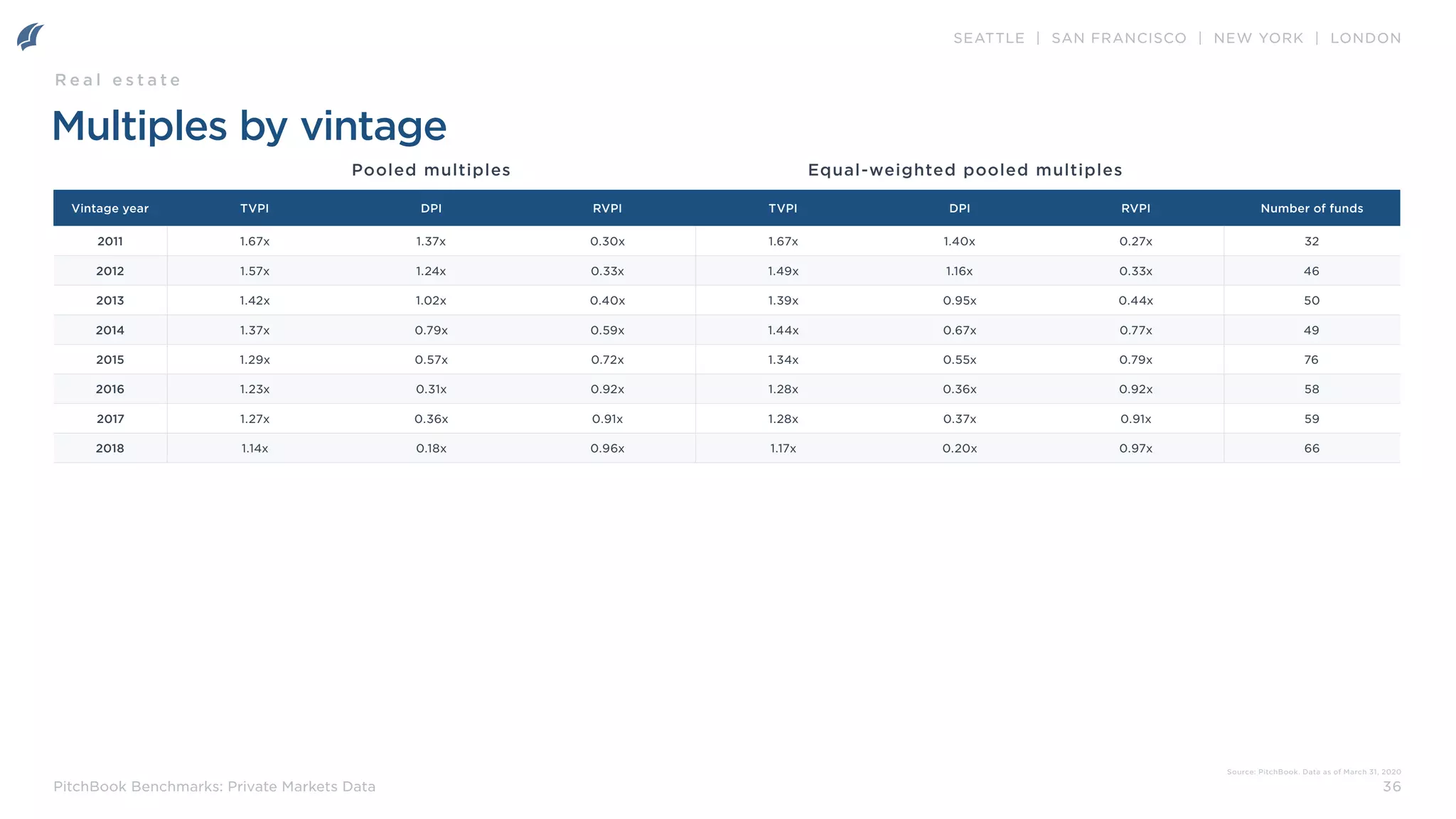 SEATTLE | SAN FRANCISCO | NEW YORK | LONDON
36
PitchBook Benchmarks: Private Markets Data
Multiples by vintage
Pooled multiples Equal-weighted pooled multiples
Source: PitchBook. Data as of March 31, 2020
R e a l e s t a t e
Vintage year TVPI DPI RVPI TVPI DPI RVPI Number of funds
2011 1.67x 1.37x 0.30x 1.67x 1.40x 0.27x 32
2012 1.57x 1.24x 0.33x 1.49x 1.16x 0.33x 46
2013 1.42x 1.02x 0.40x 1.39x 0.95x 0.44x 50
2014 1.37x 0.79x 0.59x 1.44x 0.67x 0.77x 49
2015 1.29x 0.57x 0.72x 1.34x 0.55x 0.79x 76
2016 1.23x 0.31x 0.92x 1.28x 0.36x 0.92x 58
2017 1.27x 0.36x 0.91x 1.28x 0.37x 0.91x 59
2018 1.14x 0.18x 0.96x 1.17x 0.20x 0.97x 66
 