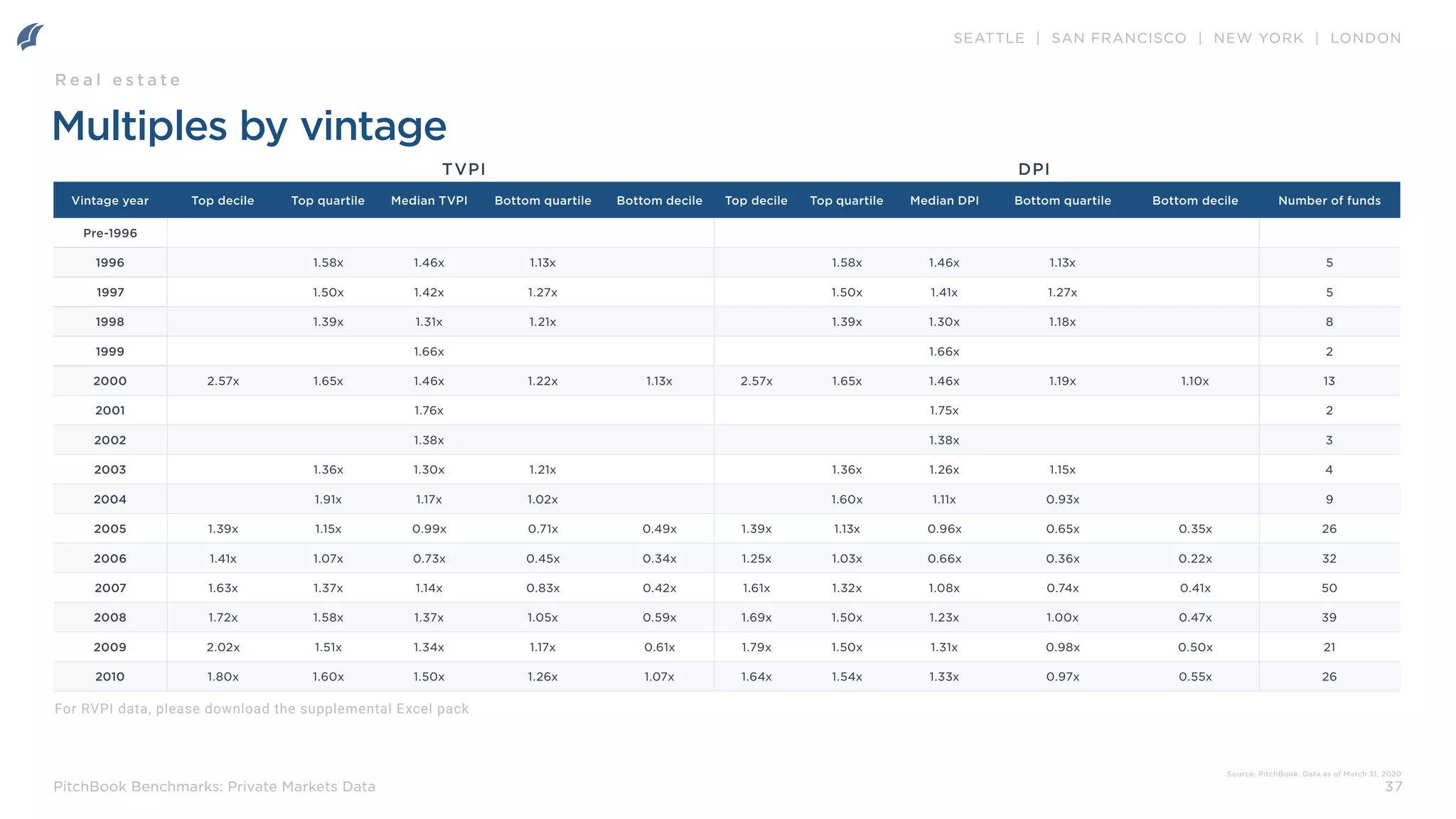 SEATTLE | SAN FRANCISCO | NEW YORK | LONDON
37
PitchBook Benchmarks: Private Markets Data
Vintage year Top decile Top quartile Median TVPI Bottom quartile Bottom decile Top decile Top quartile Median DPI Bottom quartile Bottom decile Number of funds
Pre-1996
1996 1.58x 1.46x 1.13x 1.58x 1.46x 1.13x 5
1997 1.50x 1.42x 1.27x 1.50x 1.41x 1.27x 5
1998 1.39x 1.31x 1.21x 1.39x 1.30x 1.18x 8
1999 1.66x 1.66x 2
2000 2.57x 1.65x 1.46x 1.22x 1.13x 2.57x 1.65x 1.46x 1.19x 1.10x 13
2001 1.76x 1.75x 2
2002 1.38x 1.38x 3
2003 1.36x 1.30x 1.21x 1.36x 1.26x 1.15x 4
2004 1.91x 1.17x 1.02x 1.60x 1.11x 0.93x 9
2005 1.39x 1.15x 0.99x 0.71x 0.49x 1.39x 1.13x 0.96x 0.65x 0.35x 26
2006 1.41x 1.07x 0.73x 0.45x 0.34x 1.25x 1.03x 0.66x 0.36x 0.22x 32
2007 1.63x 1.37x 1.14x 0.83x 0.42x 1.61x 1.32x 1.08x 0.74x 0.41x 50
2008 1.72x 1.58x 1.37x 1.05x 0.59x 1.69x 1.50x 1.23x 1.00x 0.47x 39
2009 2.02x 1.51x 1.34x 1.17x 0.61x 1.79x 1.50x 1.31x 0.98x 0.50x 21
2010 1.80x 1.60x 1.50x 1.26x 1.07x 1.64x 1.54x 1.33x 0.97x 0.55x 26
TVPI DPI
Multiples by vintage
Source: PitchBook. Data as of March 31, 2020
R e a l e s t a t e
For RVPI data, please download the supplemental Excel pack
 
