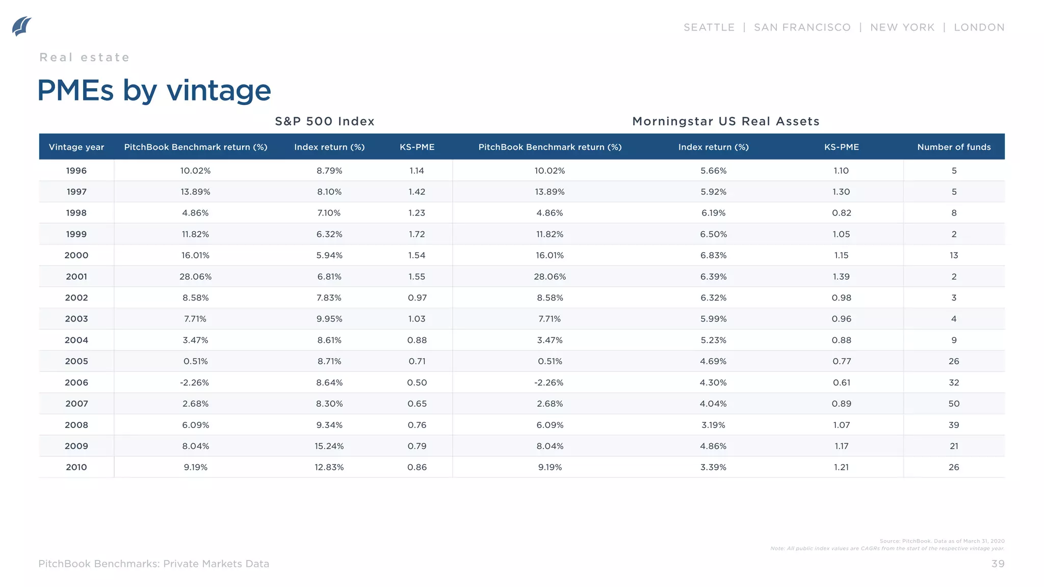 SEATTLE | SAN FRANCISCO | NEW YORK | LONDON
39
PitchBook Benchmarks: Private Markets Data
PMEs by vintage
Vintage year PitchBook Benchmark return (%) Index return (%) KS-PME PitchBook Benchmark return (%) Index return (%) KS-PME Number of funds
1996 10.02% 8.79% 1.14 10.02% 5.66% 1.10 5
1997 13.89% 8.10% 1.42 13.89% 5.92% 1.30 5
1998 4.86% 7.10% 1.23 4.86% 6.19% 0.82 8
1999 11.82% 6.32% 1.72 11.82% 6.50% 1.05 2
2000 16.01% 5.94% 1.54 16.01% 6.83% 1.15 13
2001 28.06% 6.81% 1.55 28.06% 6.39% 1.39 2
2002 8.58% 7.83% 0.97 8.58% 6.32% 0.98 3
2003 7.71% 9.95% 1.03 7.71% 5.99% 0.96 4
2004 3.47% 8.61% 0.88 3.47% 5.23% 0.88 9
2005 0.51% 8.71% 0.71 0.51% 4.69% 0.77 26
2006 -2.26% 8.64% 0.50 -2.26% 4.30% 0.61 32
2007 2.68% 8.30% 0.65 2.68% 4.04% 0.89 50
2008 6.09% 9.34% 0.76 6.09% 3.19% 1.07 39
2009 8.04% 15.24% 0.79 8.04% 4.86% 1.17 21
2010 9.19% 12.83% 0.86 9.19% 3.39% 1.21 26
S&P 500 Index Morningstar US Real Assets
R e a l e s t a t e
Source: PitchBook. Data as of March 31, 2020
Note: All public index values are CAGRs from the start of the respective vintage year.
 