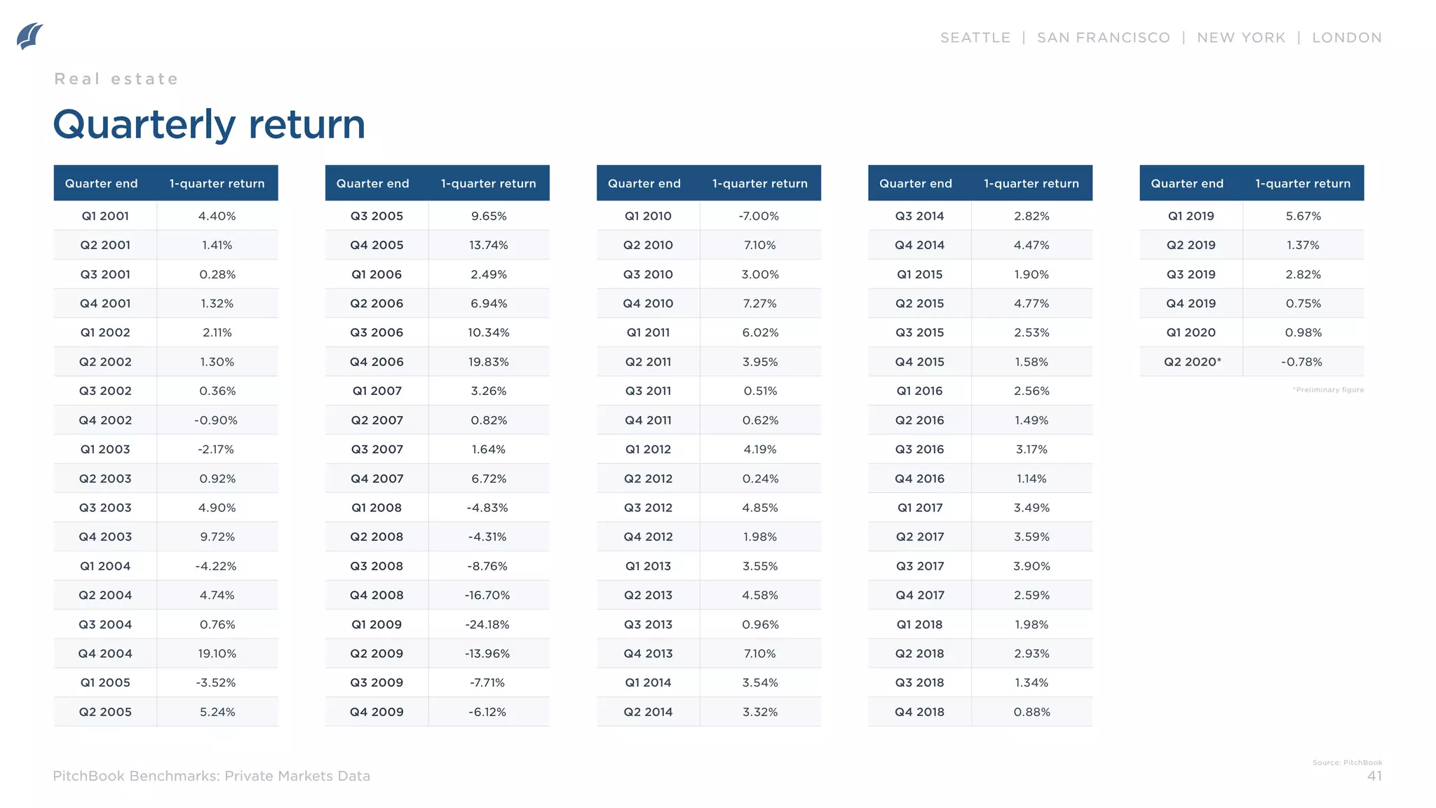 SEATTLE | SAN FRANCISCO | NEW YORK | LONDON
41
PitchBook Benchmarks: Private Markets Data
Quarterly return
R e a l e s t a t e
Source: PitchBook
Quarter end 1-quarter return
Q1 2001 4.40%
Q2 2001 1.41%
Q3 2001 0.28%
Q4 2001 1.32%
Q1 2002 2.11%
Q2 2002 1.30%
Q3 2002 0.36%
Q4 2002 -0.90%
Q1 2003 -2.17%
Q2 2003 0.92%
Q3 2003 4.90%
Q4 2003 9.72%
Q1 2004 -4.22%
Q2 2004 4.74%
Q3 2004 0.76%
Q4 2004 19.10%
Q1 2005 -3.52%
Q2 2005 5.24%
Quarter end 1-quarter return
Q3 2005 9.65%
Q4 2005 13.74%
Q1 2006 2.49%
Q2 2006 6.94%
Q3 2006 10.34%
Q4 2006 19.83%
Q1 2007 3.26%
Q2 2007 0.82%
Q3 2007 1.64%
Q4 2007 6.72%
Q1 2008 -4.83%
Q2 2008 -4.31%
Q3 2008 -8.76%
Q4 2008 -16.70%
Q1 2009 -24.18%
Q2 2009 -13.96%
Q3 2009 -7.71%
Q4 2009 -6.12%
Quarter end 1-quarter return
Q1 2010 -7.00%
Q2 2010 7.10%
Q3 2010 3.00%
Q4 2010 7.27%
Q1 2011 6.02%
Q2 2011 3.95%
Q3 2011 0.51%
Q4 2011 0.62%
Q1 2012 4.19%
Q2 2012 0.24%
Q3 2012 4.85%
Q4 2012 1.98%
Q1 2013 3.55%
Q2 2013 4.58%
Q3 2013 0.96%
Q4 2013 7.10%
Q1 2014 3.54%
Q2 2014 3.32%
Quarter end 1-quarter return
Q3 2014 2.82%
Q4 2014 4.47%
Q1 2015 1.90%
Q2 2015 4.77%
Q3 2015 2.53%
Q4 2015 1.58%
Q1 2016 2.56%
Q2 2016 1.49%
Q3 2016 3.17%
Q4 2016 1.14%
Q1 2017 3.49%
Q2 2017 3.59%
Q3 2017 3.90%
Q4 2017 2.59%
Q1 2018 1.98%
Q2 2018 2.93%
Q3 2018 1.34%
Q4 2018 0.88%
Quarter end 1-quarter return
Q1 2019 5.67%
Q2 2019 1.37%
Q3 2019 2.82%
Q4 2019 0.75%
Q1 2020 0.98%
Q2 2020* -0.78%
*Preliminary figure
 