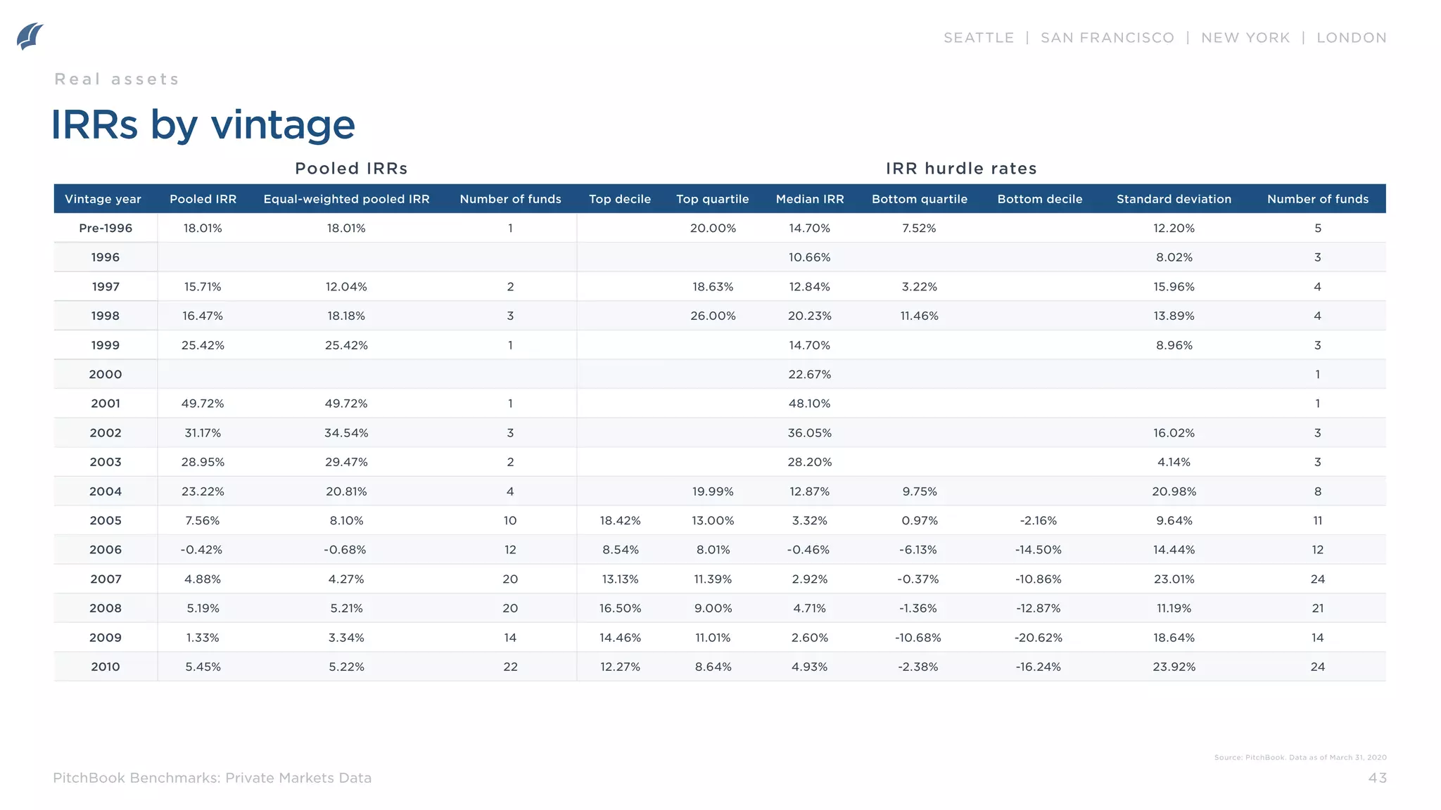 SEATTLE | SAN FRANCISCO | NEW YORK | LONDON
43
PitchBook Benchmarks: Private Markets Data
IRRs by vintage
Vintage year Pooled IRR Equal-weighted pooled IRR Number of funds Top decile Top quartile Median IRR Bottom quartile Bottom decile Standard deviation Number of funds
Pre-1996 18.01% 18.01% 1 20.00% 14.70% 7.52% 12.20% 5
1996 10.66% 8.02% 3
1997 15.71% 12.04% 2 18.63% 12.84% 3.22% 15.96% 4
1998 16.47% 18.18% 3 26.00% 20.23% 11.46% 13.89% 4
1999 25.42% 25.42% 1 14.70% 8.96% 3
2000 22.67% 1
2001 49.72% 49.72% 1 48.10% 1
2002 31.17% 34.54% 3 36.05% 16.02% 3
2003 28.95% 29.47% 2 28.20% 4.14% 3
2004 23.22% 20.81% 4 19.99% 12.87% 9.75% 20.98% 8
2005 7.56% 8.10% 10 18.42% 13.00% 3.32% 0.97% -2.16% 9.64% 11
2006 -0.42% -0.68% 12 8.54% 8.01% -0.46% -6.13% -14.50% 14.44% 12
2007 4.88% 4.27% 20 13.13% 11.39% 2.92% -0.37% -10.86% 23.01% 24
2008 5.19% 5.21% 20 16.50% 9.00% 4.71% -1.36% -12.87% 11.19% 21
2009 1.33% 3.34% 14 14.46% 11.01% 2.60% -10.68% -20.62% 18.64% 14
2010 5.45% 5.22% 22 12.27% 8.64% 4.93% -2.38% -16.24% 23.92% 24
Pooled IRRs IRR hurdle rates
R e a l a s s e t s
Source: PitchBook. Data as of March 31, 2020
 