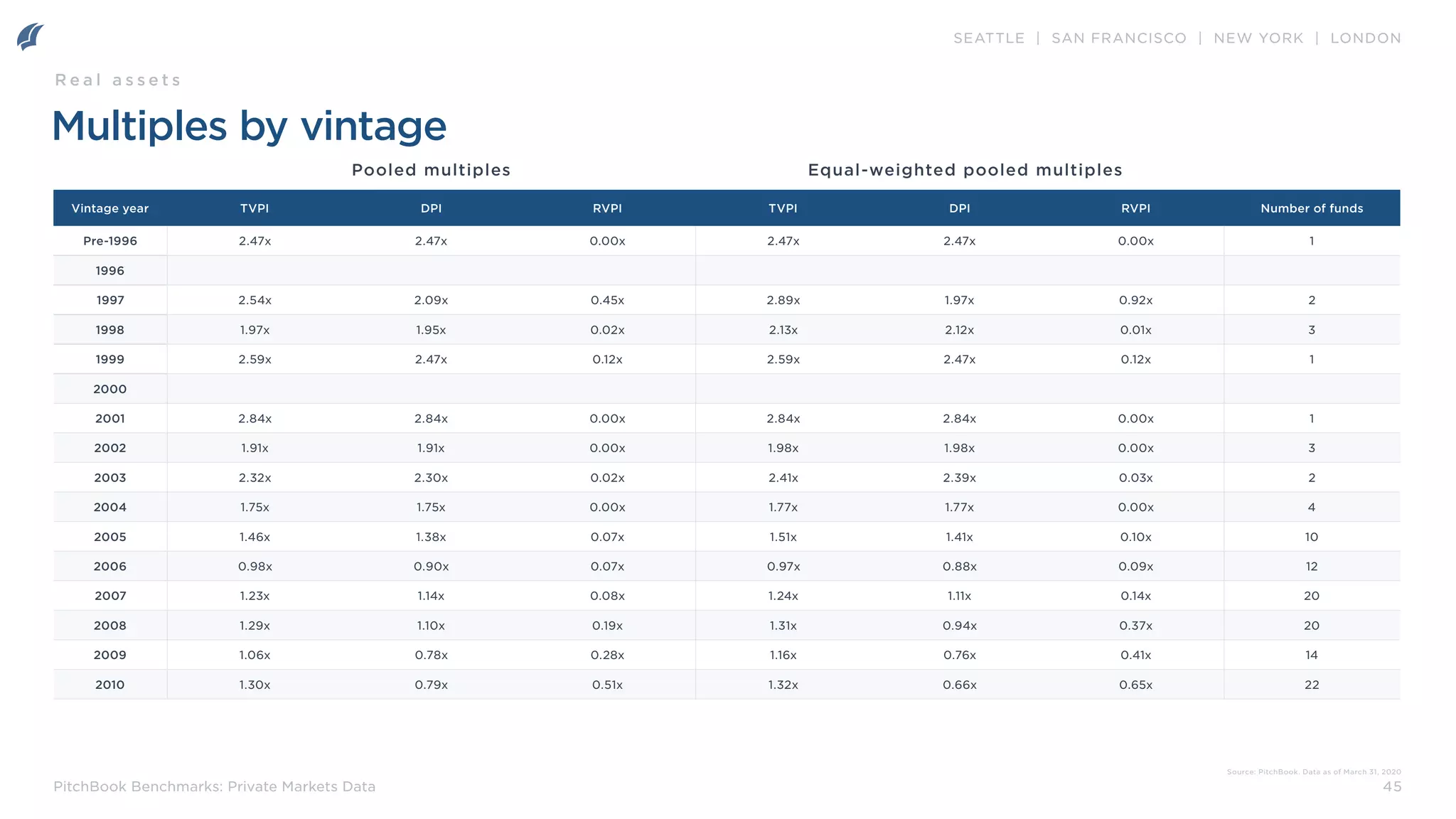 SEATTLE | SAN FRANCISCO | NEW YORK | LONDON
45
PitchBook Benchmarks: Private Markets Data
Multiples by vintage
Pooled multiples Equal-weighted pooled multiples
Source: PitchBook. Data as of March 31, 2020
R e a l a s s e t s
Vintage year TVPI DPI RVPI TVPI DPI RVPI Number of funds
Pre-1996 2.47x 2.47x 0.00x 2.47x 2.47x 0.00x 1
1996
1997 2.54x 2.09x 0.45x 2.89x 1.97x 0.92x 2
1998 1.97x 1.95x 0.02x 2.13x 2.12x 0.01x 3
1999 2.59x 2.47x 0.12x 2.59x 2.47x 0.12x 1
2000
2001 2.84x 2.84x 0.00x 2.84x 2.84x 0.00x 1
2002 1.91x 1.91x 0.00x 1.98x 1.98x 0.00x 3
2003 2.32x 2.30x 0.02x 2.41x 2.39x 0.03x 2
2004 1.75x 1.75x 0.00x 1.77x 1.77x 0.00x 4
2005 1.46x 1.38x 0.07x 1.51x 1.41x 0.10x 10
2006 0.98x 0.90x 0.07x 0.97x 0.88x 0.09x 12
2007 1.23x 1.14x 0.08x 1.24x 1.11x 0.14x 20
2008 1.29x 1.10x 0.19x 1.31x 0.94x 0.37x 20
2009 1.06x 0.78x 0.28x 1.16x 0.76x 0.41x 14
2010 1.30x 0.79x 0.51x 1.32x 0.66x 0.65x 22
 