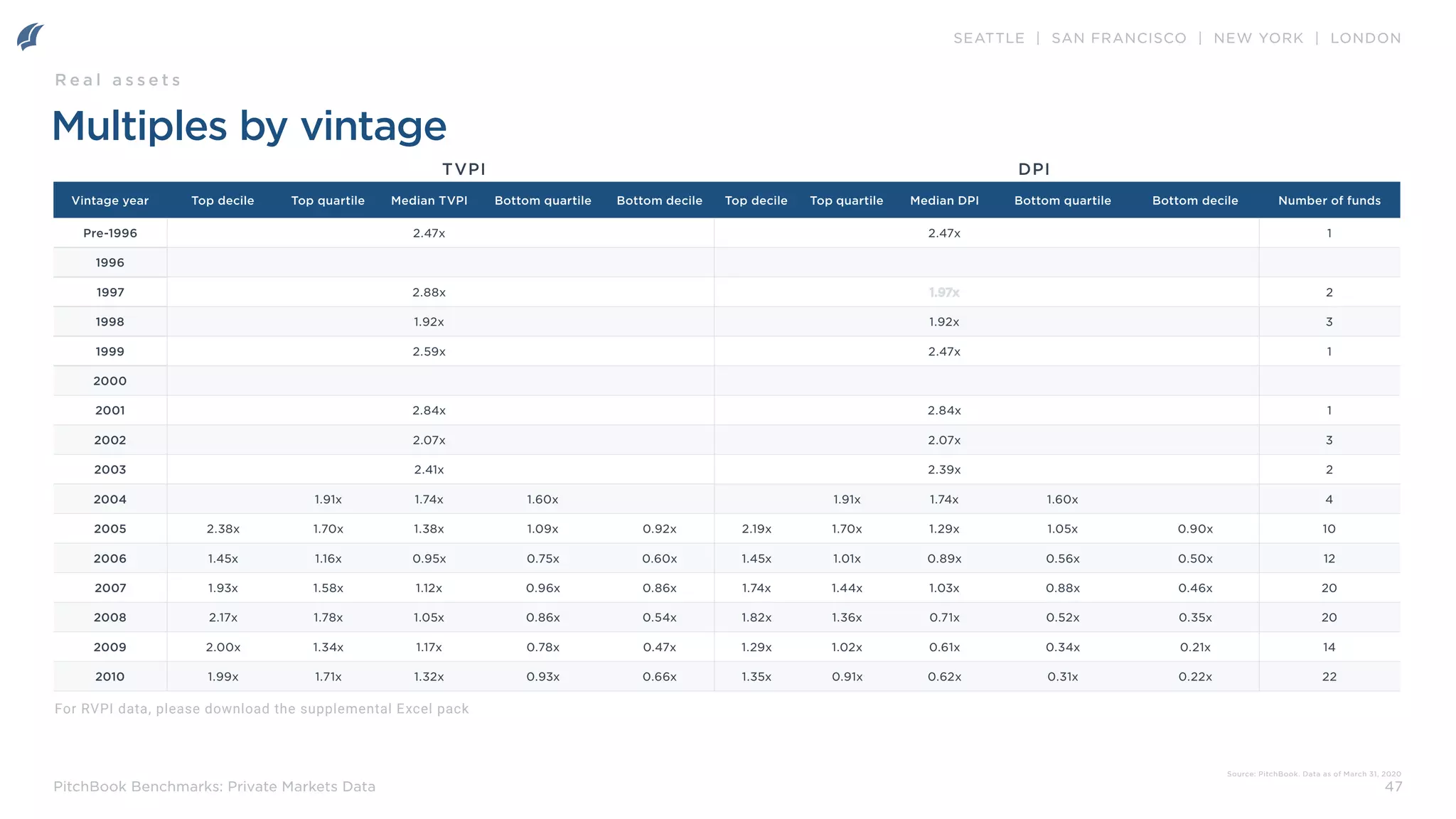 SEATTLE | SAN FRANCISCO | NEW YORK | LONDON
47
PitchBook Benchmarks: Private Markets Data
Vintage year Top decile Top quartile Median TVPI Bottom quartile Bottom decile Top decile Top quartile Median DPI Bottom quartile Bottom decile Number of funds
Pre-1996 2.47x 2.47x 1
1996
1997 2.88x 1.97x 2
1998 1.92x 1.92x 3
1999 2.59x 2.47x 1
2000
2001 2.84x 2.84x 1
2002 2.07x 2.07x 3
2003 2.41x 2.39x 2
2004 1.91x 1.74x 1.60x 1.91x 1.74x 1.60x 4
2005 2.38x 1.70x 1.38x 1.09x 0.92x 2.19x 1.70x 1.29x 1.05x 0.90x 10
2006 1.45x 1.16x 0.95x 0.75x 0.60x 1.45x 1.01x 0.89x 0.56x 0.50x 12
2007 1.93x 1.58x 1.12x 0.96x 0.86x 1.74x 1.44x 1.03x 0.88x 0.46x 20
2008 2.17x 1.78x 1.05x 0.86x 0.54x 1.82x 1.36x 0.71x 0.52x 0.35x 20
2009 2.00x 1.34x 1.17x 0.78x 0.47x 1.29x 1.02x 0.61x 0.34x 0.21x 14
2010 1.99x 1.71x 1.32x 0.93x 0.66x 1.35x 0.91x 0.62x 0.31x 0.22x 22
TVPI DPI
Multiples by vintage
Source: PitchBook. Data as of March 31, 2020
R e a l a s s e t s
For RVPI data, please download the supplemental Excel pack
 
