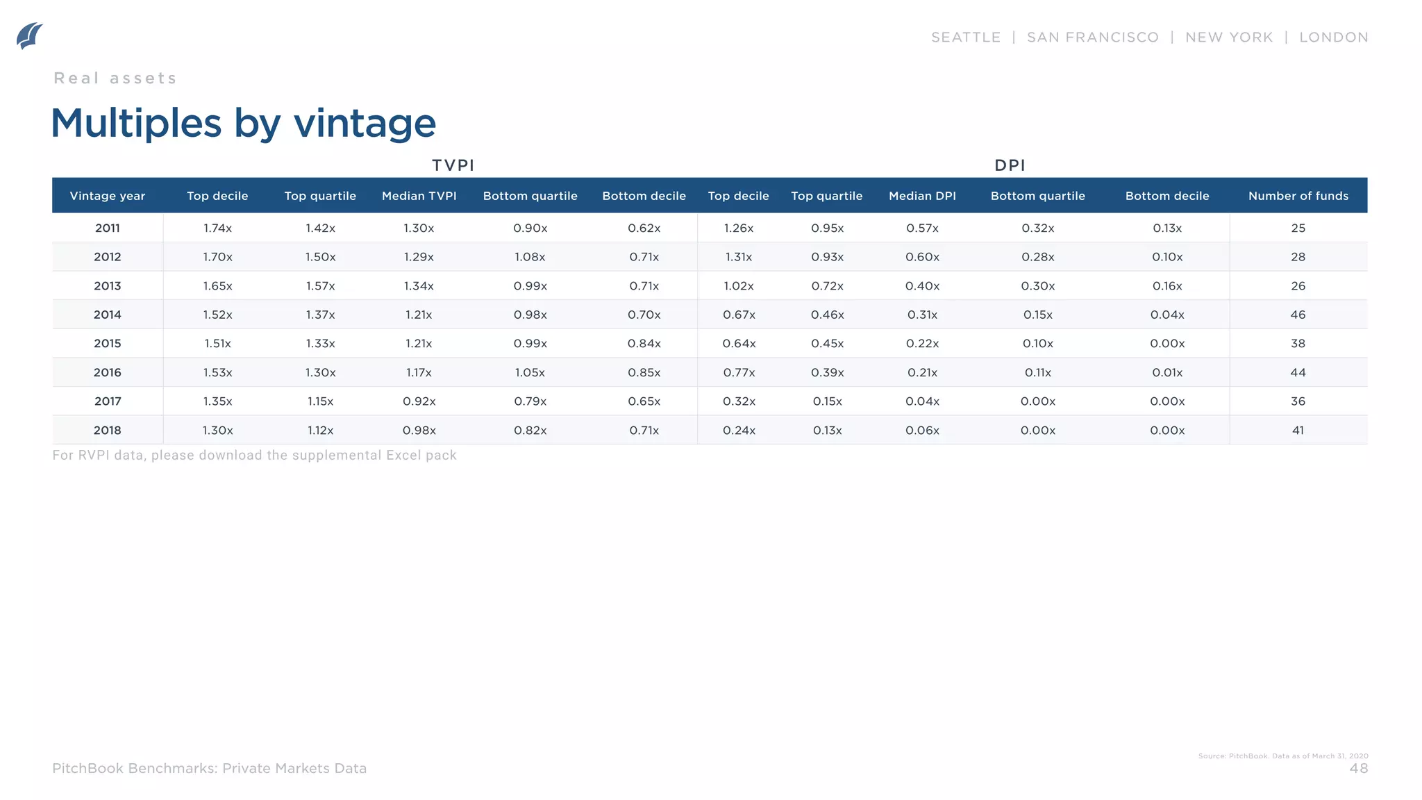 SEATTLE | SAN FRANCISCO | NEW YORK | LONDON
48
PitchBook Benchmarks: Private Markets Data
Vintage year Top decile Top quartile Median TVPI Bottom quartile Bottom decile Top decile Top quartile Median DPI Bottom quartile Bottom decile Number of funds
2011 1.74x 1.42x 1.30x 0.90x 0.62x 1.26x 0.95x 0.57x 0.32x 0.13x 25
2012 1.70x 1.50x 1.29x 1.08x 0.71x 1.31x 0.93x 0.60x 0.28x 0.10x 28
2013 1.65x 1.57x 1.34x 0.99x 0.71x 1.02x 0.72x 0.40x 0.30x 0.16x 26
2014 1.52x 1.37x 1.21x 0.98x 0.70x 0.67x 0.46x 0.31x 0.15x 0.04x 46
2015 1.51x 1.33x 1.21x 0.99x 0.84x 0.64x 0.45x 0.22x 0.10x 0.00x 38
2016 1.53x 1.30x 1.17x 1.05x 0.85x 0.77x 0.39x 0.21x 0.11x 0.01x 44
2017 1.35x 1.15x 0.92x 0.79x 0.65x 0.32x 0.15x 0.04x 0.00x 0.00x 36
2018 1.30x 1.12x 0.98x 0.82x 0.71x 0.24x 0.13x 0.06x 0.00x 0.00x 41
TVPI DPI
Multiples by vintage
Source: PitchBook. Data as of March 31, 2020
R e a l a s s e t s
For RVPI data, please download the supplemental Excel pack
 