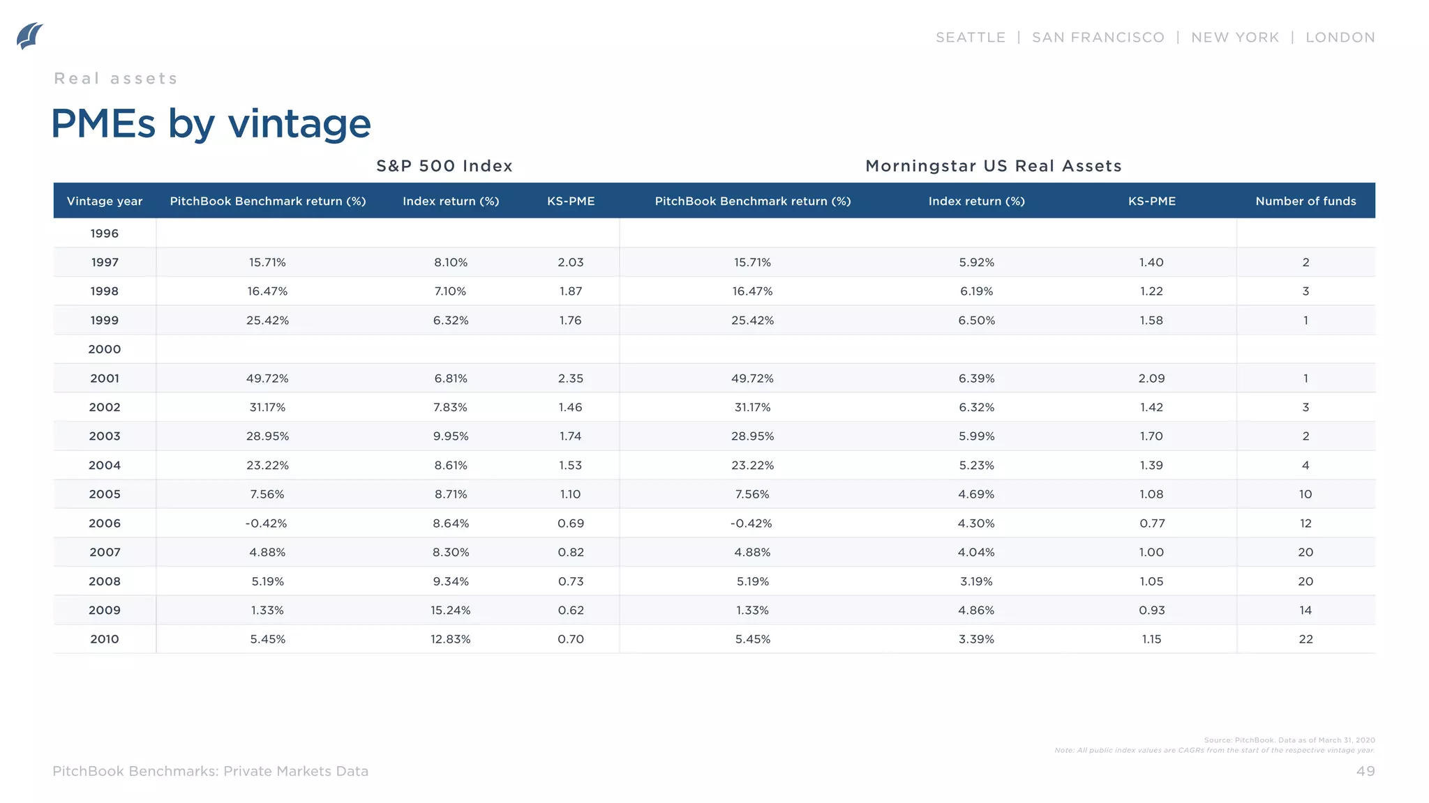 SEATTLE | SAN FRANCISCO | NEW YORK | LONDON
49
PitchBook Benchmarks: Private Markets Data
PMEs by vintage
Vintage year PitchBook Benchmark return (%) Index return (%) KS-PME PitchBook Benchmark return (%) Index return (%) KS-PME Number of funds
1996
1997 15.71% 8.10% 2.03 15.71% 5.92% 1.40 2
1998 16.47% 7.10% 1.87 16.47% 6.19% 1.22 3
1999 25.42% 6.32% 1.76 25.42% 6.50% 1.58 1
2000
2001 49.72% 6.81% 2.35 49.72% 6.39% 2.09 1
2002 31.17% 7.83% 1.46 31.17% 6.32% 1.42 3
2003 28.95% 9.95% 1.74 28.95% 5.99% 1.70 2
2004 23.22% 8.61% 1.53 23.22% 5.23% 1.39 4
2005 7.56% 8.71% 1.10 7.56% 4.69% 1.08 10
2006 -0.42% 8.64% 0.69 -0.42% 4.30% 0.77 12
2007 4.88% 8.30% 0.82 4.88% 4.04% 1.00 20
2008 5.19% 9.34% 0.73 5.19% 3.19% 1.05 20
2009 1.33% 15.24% 0.62 1.33% 4.86% 0.93 14
2010 5.45% 12.83% 0.70 5.45% 3.39% 1.15 22
S&P 500 Index Morningstar US Real Assets
R e a l a s s e t s
Source: PitchBook. Data as of March 31, 2020
Note: All public index values are CAGRs from the start of the respective vintage year.
 