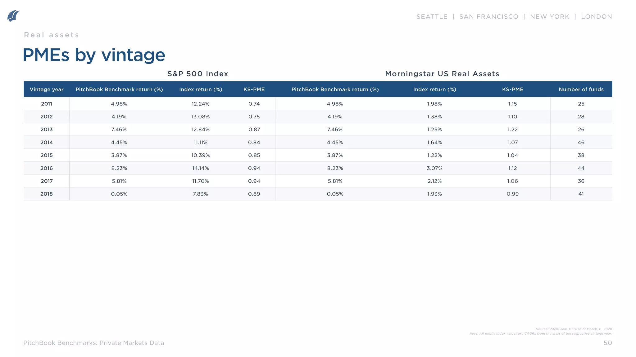 SEATTLE | SAN FRANCISCO | NEW YORK | LONDON
50
PitchBook Benchmarks: Private Markets Data
PMEs by vintage
Vintage year PitchBook Benchmark return (%) Index return (%) KS-PME PitchBook Benchmark return (%) Index return (%) KS-PME Number of funds
2011 4.98% 12.24% 0.74 4.98% 1.98% 1.15 25
2012 4.19% 13.08% 0.75 4.19% 1.38% 1.10 28
2013 7.46% 12.84% 0.87 7.46% 1.25% 1.22 26
2014 4.45% 11.11% 0.84 4.45% 1.64% 1.07 46
2015 3.87% 10.39% 0.85 3.87% 1.22% 1.04 38
2016 8.23% 14.14% 0.94 8.23% 3.07% 1.12 44
2017 5.81% 11.70% 0.94 5.81% 2.12% 1.06 36
2018 0.05% 7.83% 0.89 0.05% 1.93% 0.99 41
S&P 500 Index Morningstar US Real Assets
R e a l a s s e t s
Source: PitchBook. Data as of March 31, 2020
Note: All public index values are CAGRs from the start of the respective vintage year.
 
