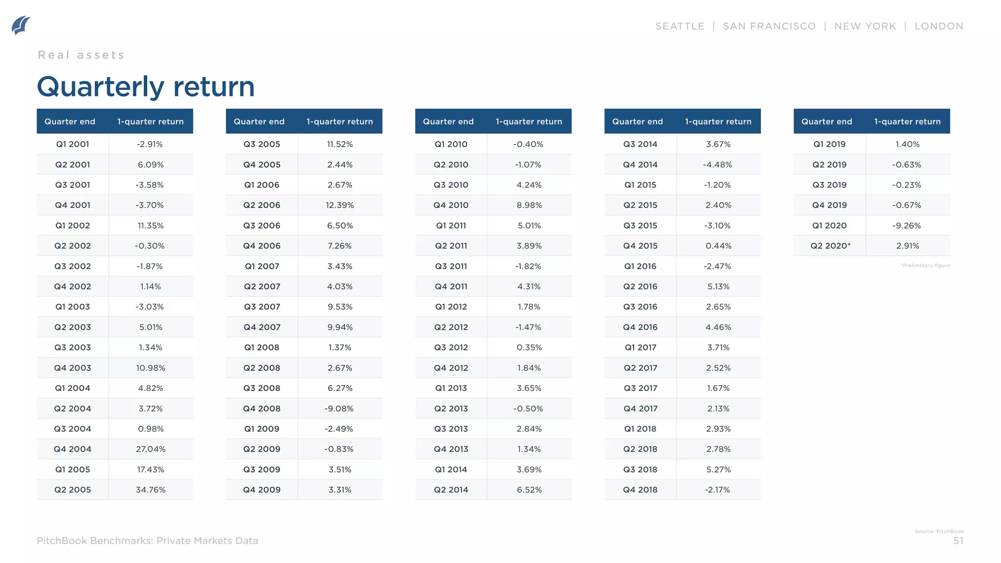 SEATTLE | SAN FRANCISCO | NEW YORK | LONDON
51
PitchBook Benchmarks: Private Markets Data
Quarterly return
R e a l a s s e t s
Source: PitchBook
Quarter end 1-quarter return
Q1 2001 -2.91%
Q2 2001 6.09%
Q3 2001 -3.58%
Q4 2001 -3.70%
Q1 2002 11.35%
Q2 2002 -0.30%
Q3 2002 -1.87%
Q4 2002 1.14%
Q1 2003 -3.03%
Q2 2003 5.01%
Q3 2003 1.34%
Q4 2003 10.98%
Q1 2004 4.82%
Q2 2004 3.72%
Q3 2004 0.98%
Q4 2004 27.04%
Q1 2005 17.43%
Q2 2005 34.76%
Quarter end 1-quarter return
Q3 2005 11.52%
Q4 2005 2.44%
Q1 2006 2.67%
Q2 2006 12.39%
Q3 2006 6.50%
Q4 2006 7.26%
Q1 2007 3.43%
Q2 2007 4.03%
Q3 2007 9.53%
Q4 2007 9.94%
Q1 2008 1.37%
Q2 2008 2.67%
Q3 2008 6.27%
Q4 2008 -9.08%
Q1 2009 -2.49%
Q2 2009 -0.83%
Q3 2009 3.51%
Q4 2009 3.31%
Quarter end 1-quarter return
Q1 2010 -0.40%
Q2 2010 -1.07%
Q3 2010 4.24%
Q4 2010 8.98%
Q1 2011 5.01%
Q2 2011 3.89%
Q3 2011 -1.82%
Q4 2011 4.31%
Q1 2012 1.78%
Q2 2012 -1.47%
Q3 2012 0.35%
Q4 2012 1.84%
Q1 2013 3.65%
Q2 2013 -0.50%
Q3 2013 2.84%
Q4 2013 1.34%
Q1 2014 3.69%
Q2 2014 6.52%
Quarter end 1-quarter return
Q3 2014 3.67%
Q4 2014 -4.48%
Q1 2015 -1.20%
Q2 2015 2.40%
Q3 2015 -3.10%
Q4 2015 0.44%
Q1 2016 -2.47%
Q2 2016 5.13%
Q3 2016 2.65%
Q4 2016 4.46%
Q1 2017 3.71%
Q2 2017 2.52%
Q3 2017 1.67%
Q4 2017 2.13%
Q1 2018 2.93%
Q2 2018 2.78%
Q3 2018 5.27%
Q4 2018 -2.17%
Quarter end 1-quarter return
Q1 2019 1.40%
Q2 2019 -0.63%
Q3 2019 -0.23%
Q4 2019 -0.67%
Q1 2020 -9.26%
Q2 2020* 2.91%
*Preliminary figure
 