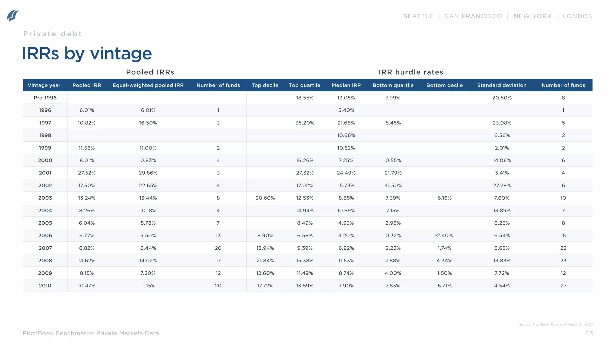 SEATTLE | SAN FRANCISCO | NEW YORK | LONDON
53
PitchBook Benchmarks: Private Markets Data
IRRs by vintage
Vintage year Pooled IRR Equal-weighted pooled IRR Number of funds Top decile Top quartile Median IRR Bottom quartile Bottom decile Standard deviation Number of funds
Pre-1996 18.55% 13.05% 7.99% 20.80% 8
1996 6.01% 6.01% 1 5.40% 1
1997 10.82% 16.50% 3 35.20% 21.68% 8.45% 23.08% 5
1998 10.66% 6.56% 2
1999 11.58% 11.00% 2 10.52% 2.01% 2
2000 8.01% 0.83% 4 16.26% 7.25% 0.55% 14.06% 6
2001 27.52% 29.86% 3 27.32% 24.49% 21.79% 3.41% 4
2002 17.50% 22.65% 4 17.02% 15.73% 10.50% 27.28% 6
2003 13.24% 13.44% 8 20.60% 12.53% 8.85% 7.39% 6.16% 7.60% 10
2004 8.26% 10.18% 4 14.94% 10.69% 7.15% 13.89% 7
2005 6.04% 5.78% 7 8.49% 4.93% 2.98% 6.26% 8
2006 6.77% 5.50% 13 8.90% 6.58% 3.20% 0.32% -2.40% 6.54% 15
2007 6.82% 6.44% 20 12.94% 9.39% 6.92% 2.22% 1.74% 5.65% 22
2008 14.62% 14.02% 17 21.84% 15.38% 11.63% 7.88% 4.34% 13.83% 23
2009 8.15% 7.20% 12 12.60% 11.49% 8.74% 4.00% 1.50% 7.72% 12
2010 10.47% 11.15% 20 17.72% 13.59% 9.90% 7.83% 6.71% 4.54% 27
Pooled IRRs IRR hurdle rates
P r i v a t e d e b t
Source: PitchBook. Data as of March 31, 2020
 