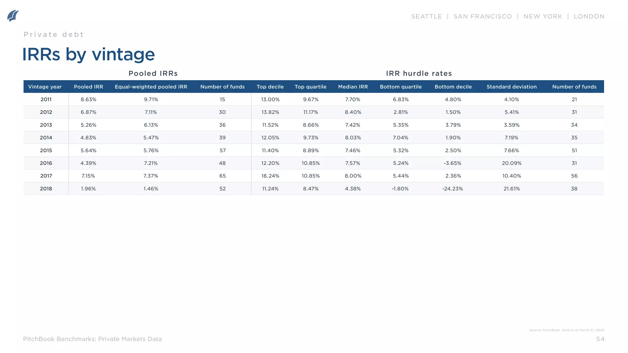SEATTLE | SAN FRANCISCO | NEW YORK | LONDON
54
PitchBook Benchmarks: Private Markets Data
IRRs by vintage
Vintage year Pooled IRR Equal-weighted pooled IRR Number of funds Top decile Top quartile Median IRR Bottom quartile Bottom decile Standard deviation Number of funds
2011 8.63% 9.71% 15 13.00% 9.67% 7.70% 6.83% 4.80% 4.10% 21
2012 6.87% 7.11% 30 13.82% 11.17% 8.40% 2.81% 1.50% 5.41% 31
2013 5.26% 6.13% 36 11.52% 8.66% 7.42% 5.35% 3.79% 3.59% 34
2014 4.83% 5.47% 39 12.05% 9.73% 8.03% 7.04% 1.90% 7.19% 35
2015 5.64% 5.76% 57 11.40% 8.89% 7.46% 5.32% 2.50% 7.66% 51
2016 4.39% 7.21% 48 12.20% 10.85% 7.57% 5.24% -3.65% 20.09% 31
2017 7.15% 7.37% 65 16.24% 10.85% 8.00% 5.44% 2.36% 10.40% 56
2018 1.96% 1.46% 52 11.24% 8.47% 4.38% -1.80% -24.23% 21.61% 38
Pooled IRRs IRR hurdle rates
P r i v a t e d e b t
Source: PitchBook. Data as of March 31, 2020
 