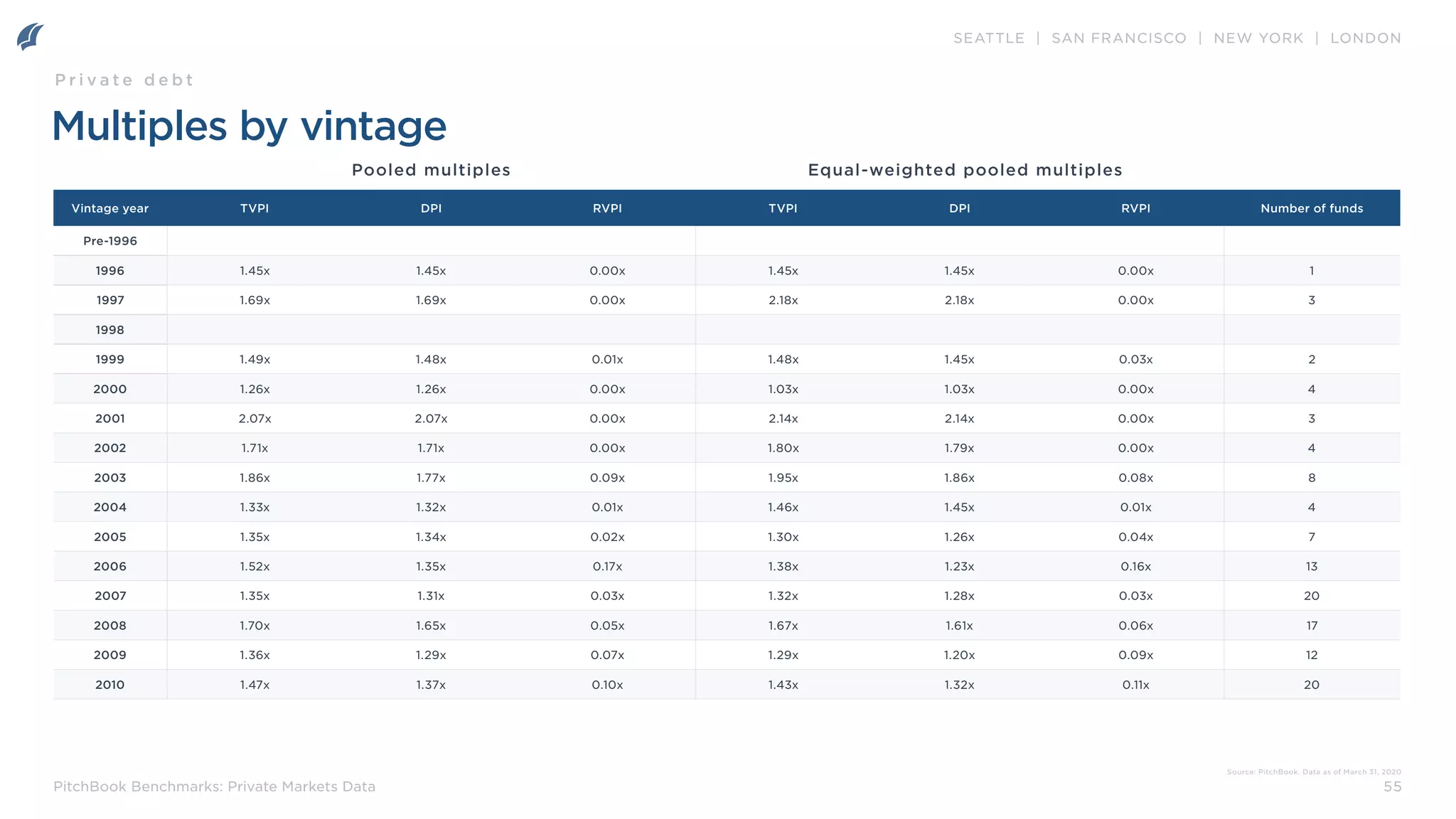 SEATTLE | SAN FRANCISCO | NEW YORK | LONDON
55
PitchBook Benchmarks: Private Markets Data
Multiples by vintage
Pooled multiples Equal-weighted pooled multiples
Source: PitchBook. Data as of March 31, 2020
P r i v a t e d e b t
Vintage year TVPI DPI RVPI TVPI DPI RVPI Number of funds
Pre-1996
1996 1.45x 1.45x 0.00x 1.45x 1.45x 0.00x 1
1997 1.69x 1.69x 0.00x 2.18x 2.18x 0.00x 3
1998
1999 1.49x 1.48x 0.01x 1.48x 1.45x 0.03x 2
2000 1.26x 1.26x 0.00x 1.03x 1.03x 0.00x 4
2001 2.07x 2.07x 0.00x 2.14x 2.14x 0.00x 3
2002 1.71x 1.71x 0.00x 1.80x 1.79x 0.00x 4
2003 1.86x 1.77x 0.09x 1.95x 1.86x 0.08x 8
2004 1.33x 1.32x 0.01x 1.46x 1.45x 0.01x 4
2005 1.35x 1.34x 0.02x 1.30x 1.26x 0.04x 7
2006 1.52x 1.35x 0.17x 1.38x 1.23x 0.16x 13
2007 1.35x 1.31x 0.03x 1.32x 1.28x 0.03x 20
2008 1.70x 1.65x 0.05x 1.67x 1.61x 0.06x 17
2009 1.36x 1.29x 0.07x 1.29x 1.20x 0.09x 12
2010 1.47x 1.37x 0.10x 1.43x 1.32x 0.11x 20
 