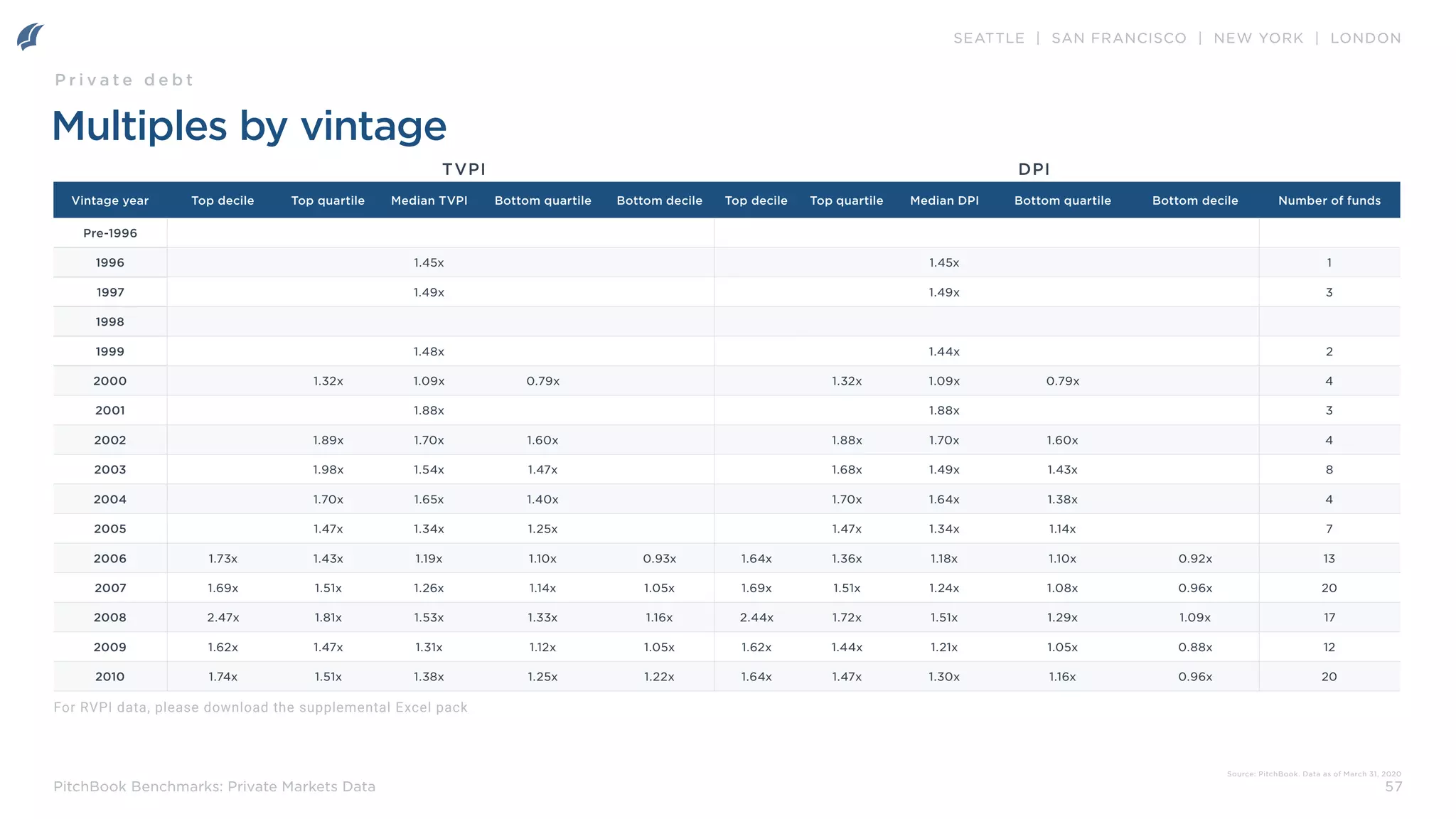 SEATTLE | SAN FRANCISCO | NEW YORK | LONDON
57
PitchBook Benchmarks: Private Markets Data
Vintage year Top decile Top quartile Median TVPI Bottom quartile Bottom decile Top decile Top quartile Median DPI Bottom quartile Bottom decile Number of funds
Pre-1996
1996 1.45x 1.45x 1
1997 1.49x 1.49x 3
1998
1999 1.48x 1.44x 2
2000 1.32x 1.09x 0.79x 1.32x 1.09x 0.79x 4
2001 1.88x 1.88x 3
2002 1.89x 1.70x 1.60x 1.88x 1.70x 1.60x 4
2003 1.98x 1.54x 1.47x 1.68x 1.49x 1.43x 8
2004 1.70x 1.65x 1.40x 1.70x 1.64x 1.38x 4
2005 1.47x 1.34x 1.25x 1.47x 1.34x 1.14x 7
2006 1.73x 1.43x 1.19x 1.10x 0.93x 1.64x 1.36x 1.18x 1.10x 0.92x 13
2007 1.69x 1.51x 1.26x 1.14x 1.05x 1.69x 1.51x 1.24x 1.08x 0.96x 20
2008 2.47x 1.81x 1.53x 1.33x 1.16x 2.44x 1.72x 1.51x 1.29x 1.09x 17
2009 1.62x 1.47x 1.31x 1.12x 1.05x 1.62x 1.44x 1.21x 1.05x 0.88x 12
2010 1.74x 1.51x 1.38x 1.25x 1.22x 1.64x 1.47x 1.30x 1.16x 0.96x 20
TVPI DPI
Multiples by vintage
Source: PitchBook. Data as of March 31, 2020
P r i v a t e d e b t
For RVPI data, please download the supplemental Excel pack
 