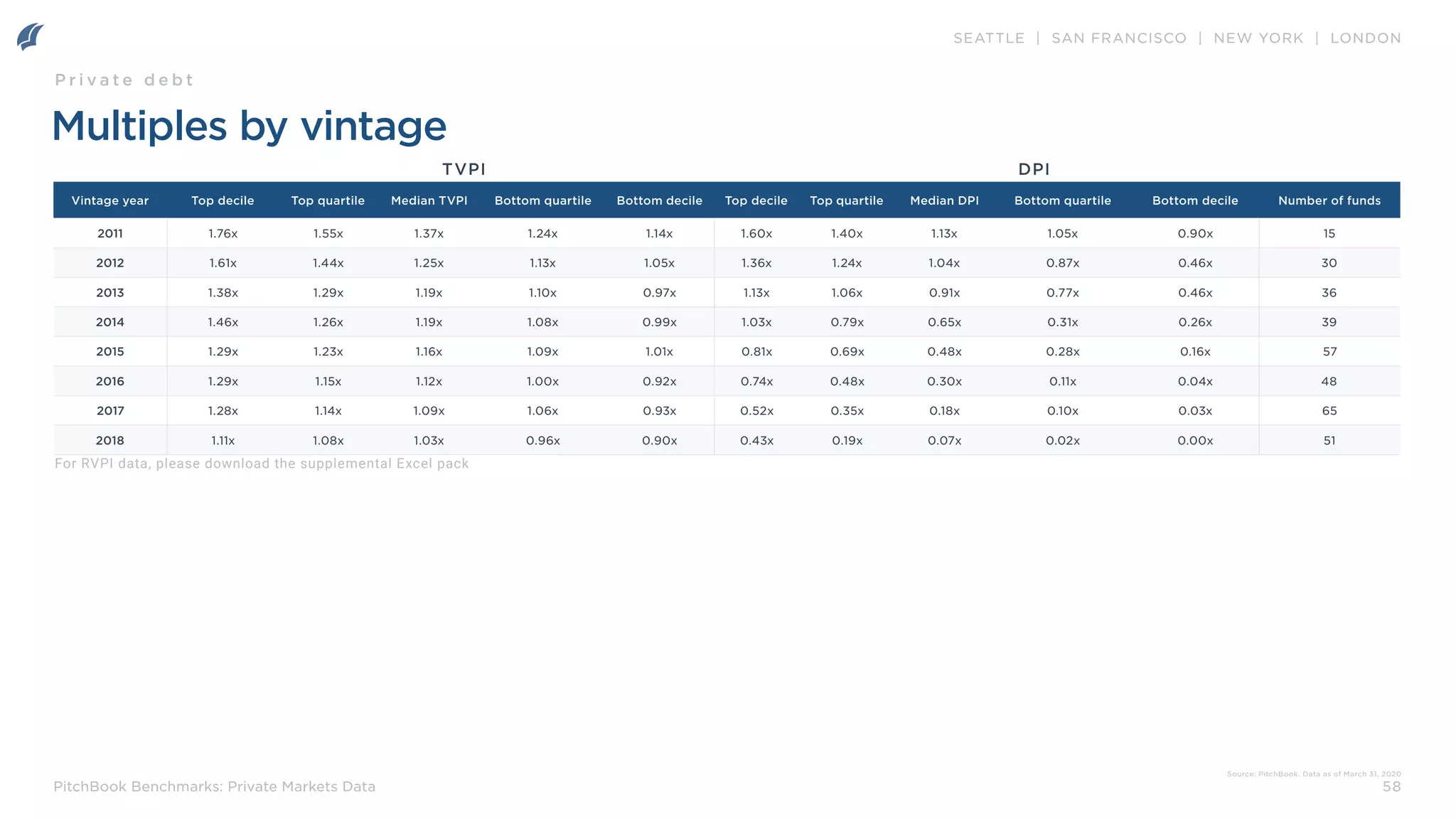 SEATTLE | SAN FRANCISCO | NEW YORK | LONDON
58
PitchBook Benchmarks: Private Markets Data
Vintage year Top decile Top quartile Median TVPI Bottom quartile Bottom decile Top decile Top quartile Median DPI Bottom quartile Bottom decile Number of funds
2011 1.76x 1.55x 1.37x 1.24x 1.14x 1.60x 1.40x 1.13x 1.05x 0.90x 15
2012 1.61x 1.44x 1.25x 1.13x 1.05x 1.36x 1.24x 1.04x 0.87x 0.46x 30
2013 1.38x 1.29x 1.19x 1.10x 0.97x 1.13x 1.06x 0.91x 0.77x 0.46x 36
2014 1.46x 1.26x 1.19x 1.08x 0.99x 1.03x 0.79x 0.65x 0.31x 0.26x 39
2015 1.29x 1.23x 1.16x 1.09x 1.01x 0.81x 0.69x 0.48x 0.28x 0.16x 57
2016 1.29x 1.15x 1.12x 1.00x 0.92x 0.74x 0.48x 0.30x 0.11x 0.04x 48
2017 1.28x 1.14x 1.09x 1.06x 0.93x 0.52x 0.35x 0.18x 0.10x 0.03x 65
2018 1.11x 1.08x 1.03x 0.96x 0.90x 0.43x 0.19x 0.07x 0.02x 0.00x 51
TVPI DPI
Multiples by vintage
Source: PitchBook. Data as of March 31, 2020
P r i v a t e d e b t
For RVPI data, please download the supplemental Excel pack
 