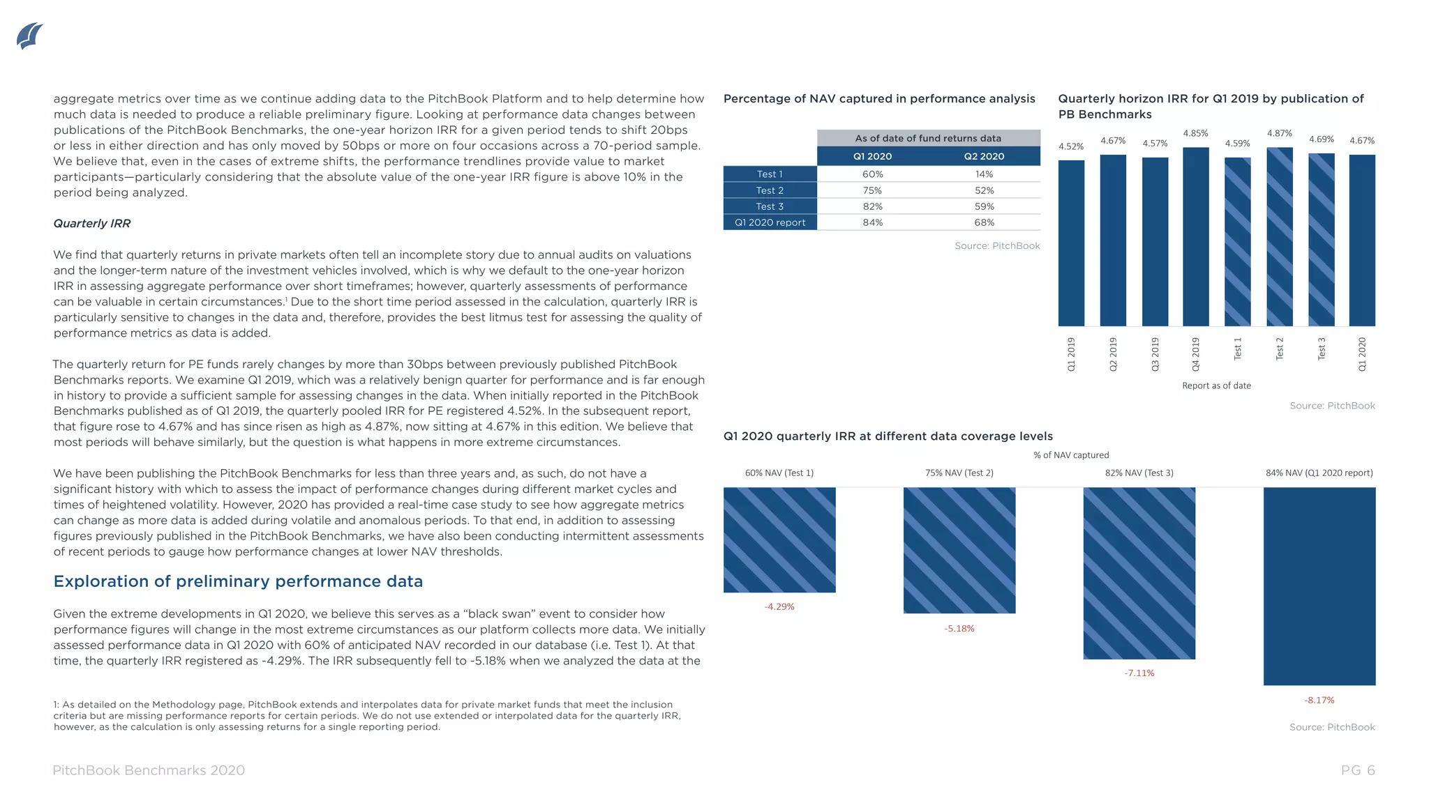 PG 6
PitchBook Benchmarks 2020
aggregate metrics over time as we continue adding data to the PitchBook Platform and to help determine how
much data is needed to produce a reliable preliminary figure. Looking at performance data changes between
publications of the PitchBook Benchmarks, the one-year horizon IRR for a given period tends to shift 20bps
or less in either direction and has only moved by 50bps or more on four occasions across a 70-period sample.
We believe that, even in the cases of extreme shifts, the performance trendlines provide value to market
participants—particularly considering that the absolute value of the one-year IRR figure is above 10% in the
period being analyzed.
Quarterly IRR
We find that quarterly returns in private markets often tell an incomplete story due to annual audits on valuations
and the longer-term nature of the investment vehicles involved, which is why we default to the one-year horizon
IRR in assessing aggregate performance over short timeframes; however, quarterly assessments of performance
can be valuable in certain circumstances.1
Due to the short time period assessed in the calculation, quarterly IRR is
particularly sensitive to changes in the data and, therefore, provides the best litmus test for assessing the quality of
performance metrics as data is added.
The quarterly return for PE funds rarely changes by more than 30bps between previously published PitchBook
Benchmarks reports. We examine Q1 2019, which was a relatively benign quarter for performance and is far enough
in history to provide a sufficient sample for assessing changes in the data. When initially reported in the PitchBook
Benchmarks published as of Q1 2019, the quarterly pooled IRR for PE registered 4.52%. In the subsequent report,
that figure rose to 4.67% and has since risen as high as 4.87%, now sitting at 4.67% in this edition. We believe that
most periods will behave similarly, but the question is what happens in more extreme circumstances.
We have been publishing the PitchBook Benchmarks for less than three years and, as such, do not have a
significant history with which to assess the impact of performance changes during different market cycles and
times of heightened volatility. However, 2020 has provided a real-time case study to see how aggregate metrics
can change as more data is added during volatile and anomalous periods. To that end, in addition to assessing
figures previously published in the PitchBook Benchmarks, we have also been conducting intermittent assessments
of recent periods to gauge how performance changes at lower NAV thresholds.
Exploration of preliminary performance data
Given the extreme developments in Q1 2020, we believe this serves as a “black swan” event to consider how
performance figures will change in the most extreme circumstances as our platform collects more data. We initially
assessed performance data in Q1 2020 with 60% of anticipated NAV recorded in our database (i.e. Test 1). At that
time, the quarterly IRR registered as -4.29%. The IRR subsequently fell to -5.18% when we analyzed the data at the
Percentage of NAV captured in performance analysis Quarterly horizon IRR for Q1 2019 by publication of
PB Benchmarks
Source: PitchBook
Source: PitchBook
1: As detailed on the Methodology page, PitchBook extends and interpolates data for private market funds that meet the inclusion
criteria but are missing performance reports for certain periods. We do not use extended or interpolated data for the quarterly IRR,
however, as the calculation is only assessing returns for a single reporting period.
Q1
2019
Q2
2019
Q3
2019
Q4
2019
Test
1
Test
2
Test
3
Q1
2020
Report as of date
4.52%
4.67% 4.57%
4.85%
4.59%
4.87%
4.69% 4.67%
As of date of fund returns data
Q1 2020 Q2 2020
Test 1 60% 14%
Test 2 75% 52%
Test 3 82% 59%
Q1 2020 report 84% 68%
Q1 2020 quarterly IRR at different data coverage levels
Source: PitchBook
60% NAV (Test 1) 75% NAV (Test 2) 82% NAV (Test 3) 84% NAV (Q1 2020 report)
% of NAV captured
-8.17%
-7.11%
-5.18%
-4.29%
 