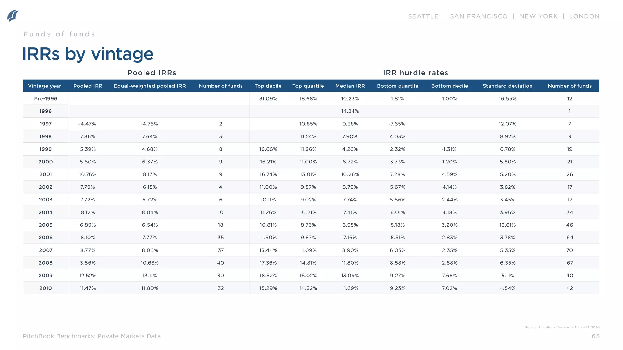 SEATTLE | SAN FRANCISCO | NEW YORK | LONDON
63
PitchBook Benchmarks: Private Markets Data
IRRs by vintage
Vintage year Pooled IRR Equal-weighted pooled IRR Number of funds Top decile Top quartile Median IRR Bottom quartile Bottom decile Standard deviation Number of funds
Pre-1996 31.09% 18.68% 10.23% 1.81% 1.00% 16.55% 12
1996 14.24% 1
1997 -4.47% -4.76% 2 10.85% 0.38% -7.65% 12.07% 7
1998 7.86% 7.64% 3 11.24% 7.90% 4.03% 8.92% 9
1999 5.39% 4.68% 8 16.66% 11.96% 4.26% 2.32% -1.31% 6.78% 19
2000 5.60% 6.37% 9 16.21% 11.00% 6.72% 3.73% 1.20% 5.80% 21
2001 10.76% 8.17% 9 16.74% 13.01% 10.26% 7.28% 4.59% 5.20% 26
2002 7.79% 6.15% 4 11.00% 9.57% 8.79% 5.67% 4.14% 3.62% 17
2003 7.72% 5.72% 6 10.11% 9.02% 7.74% 5.66% 2.44% 3.45% 17
2004 8.12% 8.04% 10 11.26% 10.21% 7.41% 6.01% 4.18% 3.96% 34
2005 6.89% 6.54% 18 10.81% 8.76% 6.95% 5.18% 3.20% 12.61% 46
2006 8.10% 7.77% 35 11.60% 9.87% 7.16% 5.51% 2.83% 3.78% 64
2007 8.77% 8.06% 37 13.44% 11.09% 8.90% 6.03% 2.35% 5.35% 70
2008 3.86% 10.63% 40 17.36% 14.81% 11.80% 8.58% 2.68% 6.35% 67
2009 12.52% 13.11% 30 18.52% 16.02% 13.09% 9.27% 7.68% 5.11% 40
2010 11.47% 11.80% 32 15.29% 14.32% 11.69% 9.23% 7.02% 4.54% 42
Pooled IRRs IRR hurdle rates
F u n d s o f f u n d s
Source: PitchBook. Data as of March 31, 2020
 