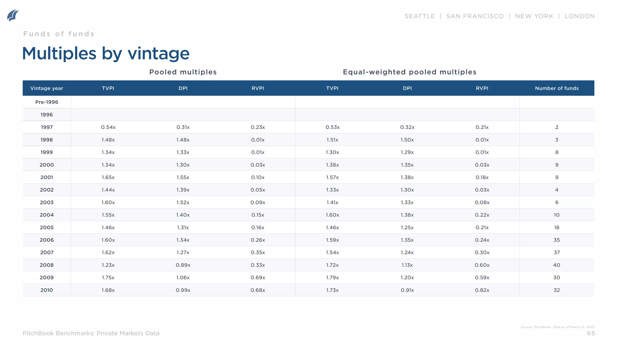 SEATTLE | SAN FRANCISCO | NEW YORK | LONDON
65
PitchBook Benchmarks: Private Markets Data
Multiples by vintage
Pooled multiples Equal-weighted pooled multiples
Source: PitchBook. Data as of March 31, 2020
F u n d s o f f u n d s
Vintage year TVPI DPI RVPI TVPI DPI RVPI Number of funds
Pre-1996
1996
1997 0.54x 0.31x 0.23x 0.53x 0.32x 0.21x 2
1998 1.48x 1.48x 0.01x 1.51x 1.50x 0.01x 3
1999 1.34x 1.33x 0.01x 1.30x 1.29x 0.01x 8
2000 1.34x 1.30x 0.03x 1.38x 1.35x 0.03x 9
2001 1.65x 1.55x 0.10x 1.57x 1.38x 0.18x 9
2002 1.44x 1.39x 0.05x 1.33x 1.30x 0.03x 4
2003 1.60x 1.52x 0.09x 1.41x 1.33x 0.08x 6
2004 1.55x 1.40x 0.15x 1.60x 1.38x 0.22x 10
2005 1.46x 1.31x 0.16x 1.46x 1.25x 0.21x 18
2006 1.60x 1.34x 0.26x 1.59x 1.35x 0.24x 35
2007 1.62x 1.27x 0.35x 1.54x 1.24x 0.30x 37
2008 1.23x 0.89x 0.33x 1.72x 1.13x 0.60x 40
2009 1.75x 1.06x 0.69x 1.79x 1.20x 0.59x 30
2010 1.68x 0.99x 0.68x 1.73x 0.91x 0.82x 32
 