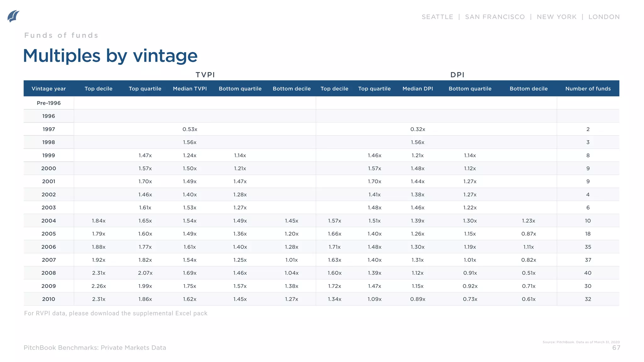 SEATTLE | SAN FRANCISCO | NEW YORK | LONDON
67
PitchBook Benchmarks: Private Markets Data
Vintage year Top decile Top quartile Median TVPI Bottom quartile Bottom decile Top decile Top quartile Median DPI Bottom quartile Bottom decile Number of funds
Pre-1996
1996
1997 0.53x 0.32x 2
1998 1.56x 1.56x 3
1999 1.47x 1.24x 1.14x 1.46x 1.21x 1.14x 8
2000 1.57x 1.50x 1.21x 1.57x 1.48x 1.12x 9
2001 1.70x 1.49x 1.47x 1.70x 1.44x 1.27x 9
2002 1.46x 1.40x 1.28x 1.41x 1.38x 1.27x 4
2003 1.61x 1.53x 1.27x 1.48x 1.46x 1.22x 6
2004 1.84x 1.65x 1.54x 1.49x 1.45x 1.57x 1.51x 1.39x 1.30x 1.23x 10
2005 1.79x 1.60x 1.49x 1.36x 1.20x 1.66x 1.40x 1.26x 1.15x 0.87x 18
2006 1.88x 1.77x 1.61x 1.40x 1.28x 1.71x 1.48x 1.30x 1.19x 1.11x 35
2007 1.92x 1.82x 1.54x 1.25x 1.01x 1.63x 1.40x 1.31x 1.01x 0.82x 37
2008 2.31x 2.07x 1.69x 1.46x 1.04x 1.60x 1.39x 1.12x 0.91x 0.51x 40
2009 2.26x 1.99x 1.75x 1.57x 1.38x 1.72x 1.47x 1.15x 0.92x 0.71x 30
2010 2.31x 1.86x 1.62x 1.45x 1.27x 1.34x 1.09x 0.89x 0.73x 0.61x 32
TVPI DPI
Multiples by vintage
Source: PitchBook. Data as of March 31, 2020
F u n d s o f f u n d s
For RVPI data, please download the supplemental Excel pack
 